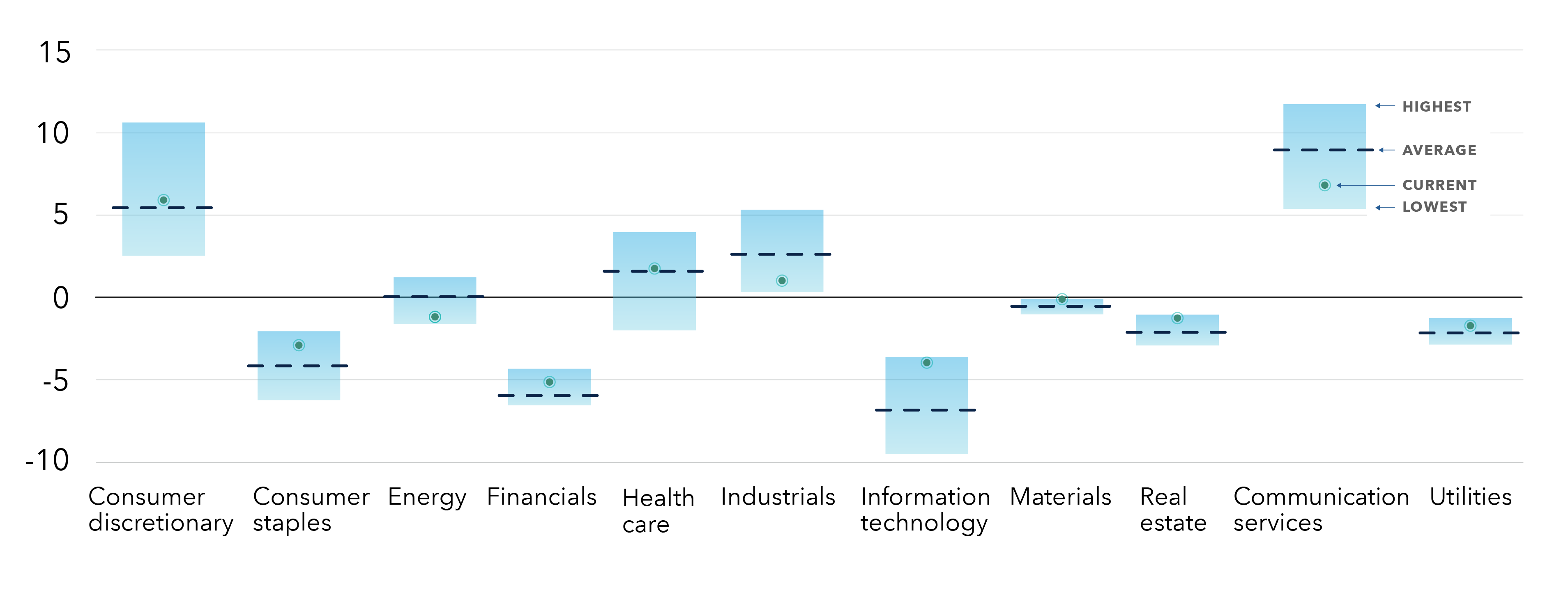 Chart shows the range of relative sector exposure of CGGR – Capital Group Growth ETF versus the S&P 500 Index in all sectors including consumer discretionary, consumer staples, energy, financials, health care, industrials, information technology, materials, real estate, communication services and utilities. The vertical axis shows relative exposure ranging from roughly negative 10 to positive 15. For each sector, a shaded vertical bar indicates the highest and lowest relative exposure, a dashed line marks the average, and a dot shows the current exposure. Consumer discretionary and communication services show the largest positive relative exposure ranges, while information technology shows the largest negative average exposure. Other sectors display smaller positive or negative deviations around the S&P 500.