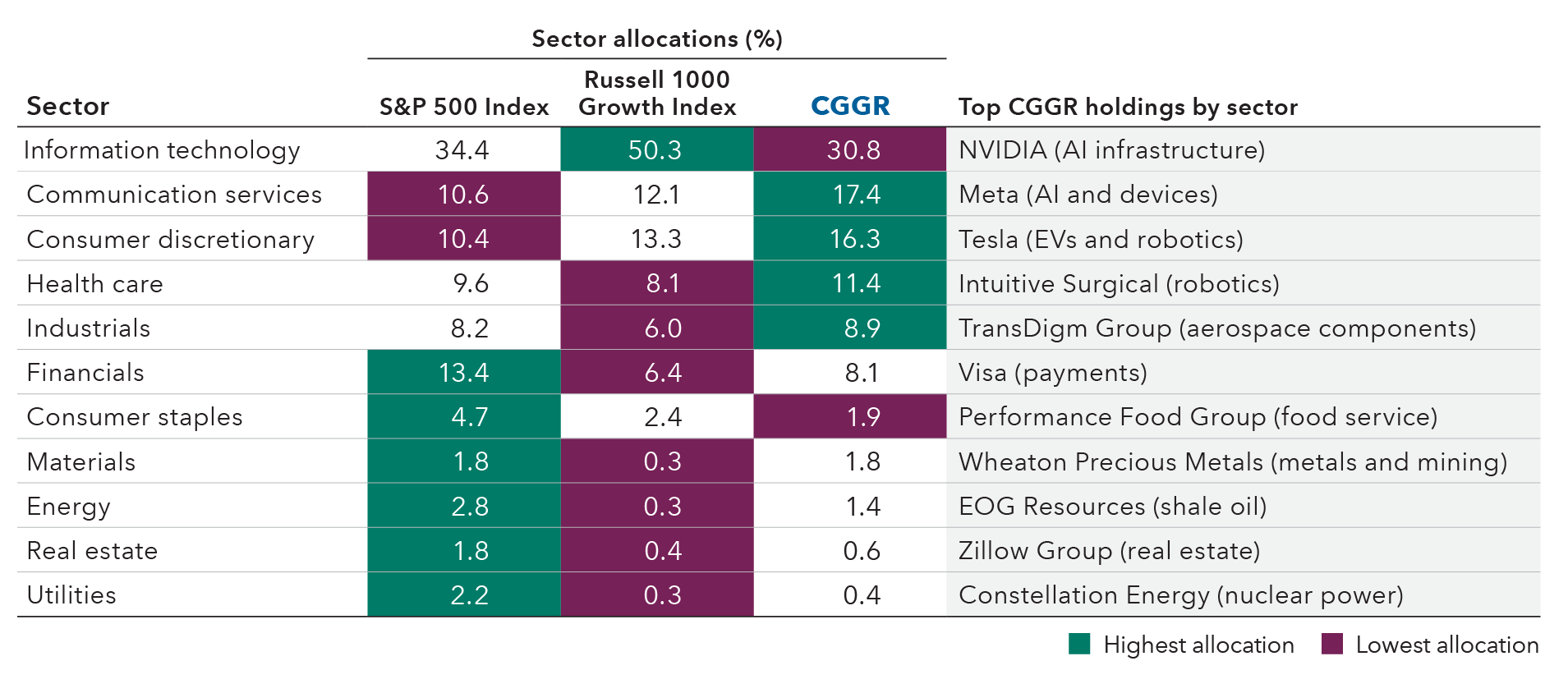 Table shows allocation comparisons for the CGGR – Capital Group Growth ETF holdings by sector versus the S&P 500 Index and the Russell 1000 Growth Index. Information technology represents 34.4% of the allocation in the S&P 500 Index, 30.8% in the CGGR, and 50.3% in the Russell 1000 Growth Index. Communication services is 10.6% in the S&P 500 Index, 17.4% in CGGR, and 12.1% in the Russell 1000 Growth Index. Consumer discretionary accounts for 10.4% in the S&P 500 Index, 16.3% in CGGR, and 13.3% in the Russell 1000 Growth Index. Health care represents 9.6% of the S&P 500 Index, 11.4% in CGGR, and 8.1% in the Russell 1000 Growth Index. Industrials is 8.2% in the S&P 500 Index, 8.9% in CGGR, and 6.0% in the Russell 1000 Growth Index. Financials accounts for 13.4% in the S&P 500 Index, 8.1% in CGGR, and 6.4% in the Russell 1000 Growth Index. Consumer staples represents 4.7% of the S&P 500 Index, 1.9% in CGGR, and 2.4% in the Russell 1000 Growth Index. Energy is 2.8% in the S&P 500 Index, 1.4% in CGGR, and 0.3% in the Russell 1000 Growth Index. Materials accounts for 1.8% in the S&P 500 Index, 1.8% in CGGR, and 0.3% in the Russell 1000 Growth Index. Utilities represents 2.2% in the S&P 500 Index, 0.4% in CGGR, and 0.3% in the Russell 1000 Growth Index. Real estate is 1.8% in the S&P 500 Index, 0.6% in CGGR, and 0.4% in the Russell 1000 Growth Index.