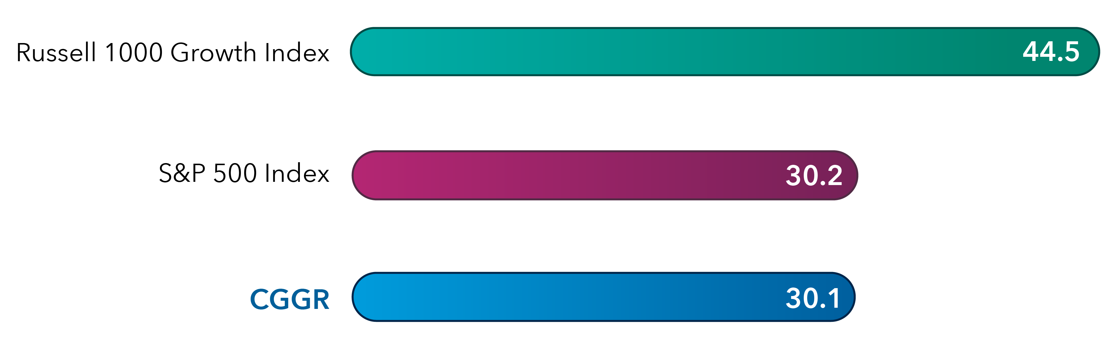 Horizontal bar chart shows the weight of the top five holdings for the Russell 1000 Growth Index, the S&P 500 Index and CGGR – Capital Group Growth ETF. The Russell 1000 Growth Index has the highest concentration, with 44.5% of assets in its top five holdings. The S&P 500 Index and CGGR have similar, lower concentrations, at 30.2% and 30.1% respectively.