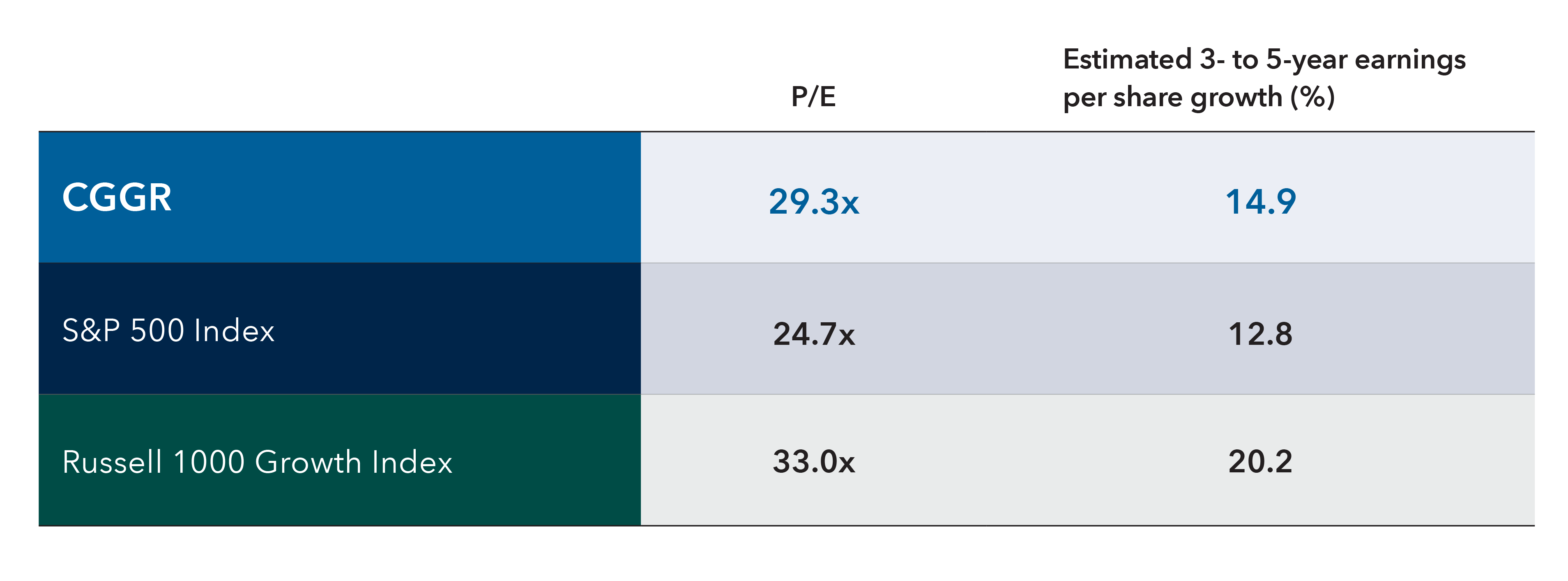 Table shows the price-to-earnings ratio and estimated earnings per share for the CGGR – Capital Group Growth ETF, the S&P 500 Index and the Russell 1000 Growth Index. CGGR has a price-to-earnings ratio of 29.3 times and estimated 3- to 5-year earnings per share growth of 14.9%. The S&P 500 Index shows a lower price-to-earnings ratio of 24.7 times and estimated earnings per share growth of 12.8%. The Russell 1000 Growth Index has the highest price-to-earnings ratio at 33 times and estimated earnings per share growth of 20.2%.
