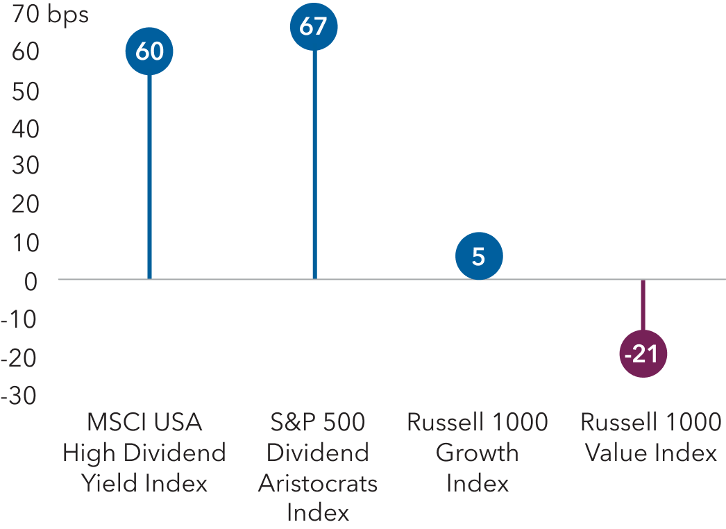 A dot plot of four indexes shows their average monthly excess returns in basis points during periods when the S&P 500 declined over the last 20 years. When the S&P 500 declined, the MSCI USA High Dividend Yield Index had an average monthly excess return of 60 bps, S&P 500 Dividend Aristocrats Index had an excess return of 67 bps, the Russell 1000 Growth Index had an excess return of 5 bps and Russell 1000 Value Index had an average monthly excess return of negative 21 bps.
