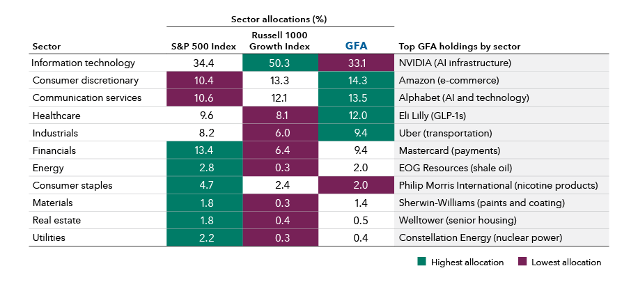Table compares sector allocations for the top The Growth Fund of America (GFA) holdings by sector versus the S&P 500 Index and the Russell 1000 Growth Index. Information technology represents 34.4% of the allocation in the S&P 500 Index, 33.1% in GFA and 50.3% in the Russell 1000 Growth Index. Communication services is 10.6% in the S&P 500 Index, 13.5% in GFA and 12.1% in the Russell 1000 Growth Index. Consumer discretionary accounts for 10.4% in the S&P 500 Index, 14.3% in GFA and 13.3% in the Russell 1000 Growth Index. Health care represents 9.6% of the S&P 500 Index, 12% in GFA and 8.1% in the Russell 1000 Growth Index. Industrials is 8.2% in the S&P 500 Index, 9.4% in GFA and 6% in the Russell 1000 Growth Index. Financials accounts for 13.4% in the S&P 500 Index, 9.4% in GFA and 6.4% in the Russell 1000 Growth Index. Consumer staples represents 4.7% of the S&P 500 Index, 2% in GFA and 2.4% in the Russell 1000 Growth Index. Energy is 2.8% in the S&P 500 Index, 2% in GFA and 0.3% in the Russell 1000 Growth Index. Materials accounts for 1.8% in the S&P 500 Index, 1.4% in GFA and 0.3% in the Russell 1000 Growth Index. Utilities represents 2.2% in the S&P 500 Index, 0.4% in GFA and 0.3% in the Russell 1000 Growth Index. Real estate is 1.8% in the S&P 500 Index, 0.5% in GFA and 0.4% in the Russell 1000 Growth Index.