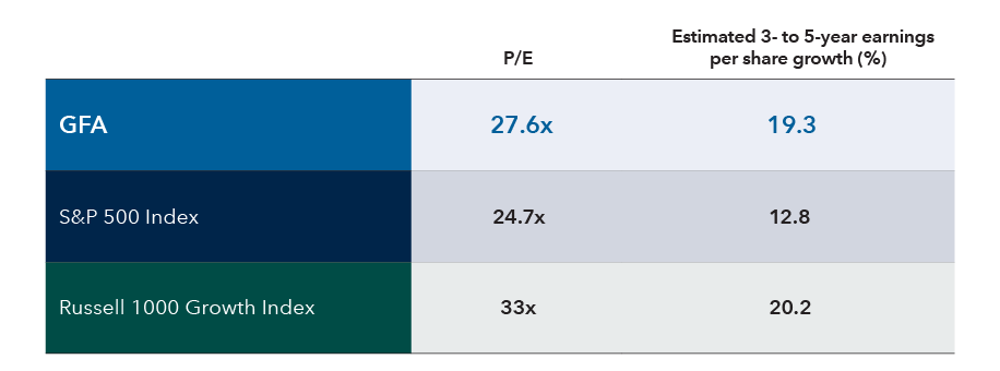 Table displays the price-to-earnings ratio alongside the estimated 3- to 5-year earnings per share growth for The Growth Fund of America (GFA), the S&P 500 Index and the Russell 1000 Growth Index. GFA has a price-to-earnings ratio of 27.6 times and estimated earnings per share growth of 19.3%. The S&P 500 Index shows a lower price-to-earnings ratio of 24.7 times and estimated earnings per share growth of 12.8%. The Russell 1000 Growth Index has the highest price-to-earnings ratio of 33 times and estimated earnings per share growth of 20.2%.