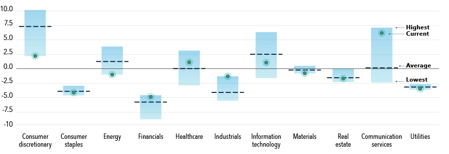 Chart showcases the range of relative sector exposure of The Growth Fund of America (GFA) versus the S&P 500 Index in all sectors including consumer discretionary, consumer staples, energy, financials, health care, industrials, information technology, materials, real estate, communication services and utilities. The vertical axis shows relative exposure ranging from negative 10% to positive 10%. For each sector, a shaded vertical bar indicates the highest and lowest relative exposure, a dashed line marks the average, and a dot shows the current exposure. Consumer discretionary and information technology show the highest average relative exposure, while financials shows the lowest average exposure. Other sectors display smaller positive or negative deviations around the S&P 500.