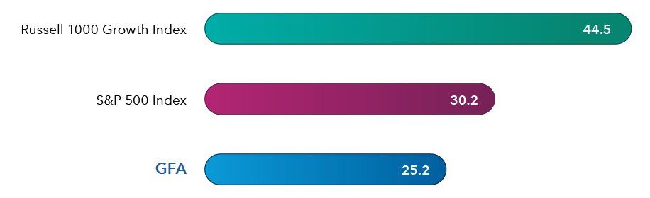 Horizontal bar chart compares the weight in top five holdings between the Russell 1000 Growth Index, the S&P 500 Index and The Growth Fund of America (GFA). The Russell 1000 Growth Index has the highest concentration, with 44.5% of assets in its top five holdings. The S&P 500 Index is at 30.2% while GFA is the lowest at 25.2%.
