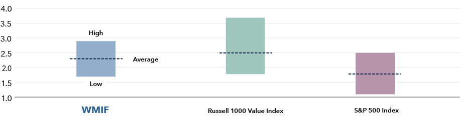  Bar chart with three floating bars showcases the 10-year range of 12-month dividend yields for Washington Mutual Investors Fund (WMIF), the Russell 1000 Value Index and the S&P 500 Index from December 31, 2015 to December 31, 2025. Among the three groups, the Russell 1000 Value Index has the highest yield range, from 1.8% to 3.7%, followed by WMIF, ranging from 1.7% to 2.9%. The S&P 500 Index shows the lowest range, from 1.1% to 2.5%. The Russell 1000 Value Index has an average yield of 2.5% over the decade followed by WMIF at 2.3%, while the S&P 500 Index displays the lowest average yield of 1.8%.