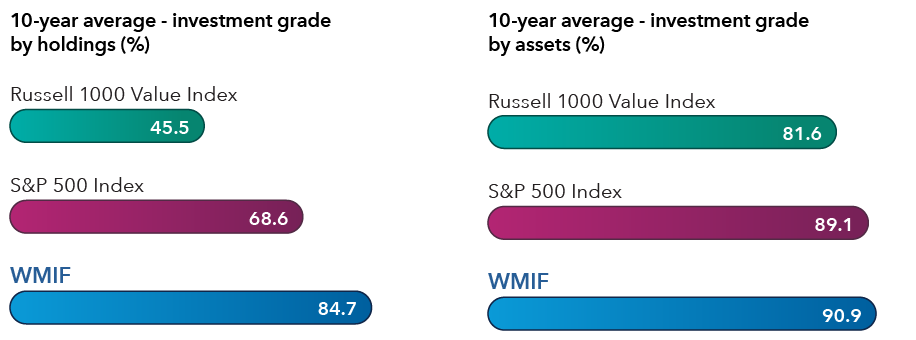 A series of two bar charts compare the 10‑year average investment‑grade exposure across Washington Mutual Investors Fund (WMIF), the S&P 500 Index, and the Russell 1000 Value Index. The first bar chart measures investment grade by holdings and shows WMIF at 84.7%, the S&P 500 Index at 68.6% and the Russell 1000 Value Index at 45.5%. The second bar chart measures investment grade by assets and shows WMIF at 90.9%, the S&P 500 Index at 89.1% and the Russell 1000 Value Index at 81.6%.