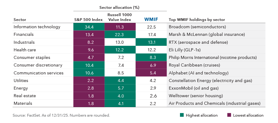 Table compares sector allocations for top Washington Mutual Investors Fund (WMIF) holdings by sector versus the S&P 500 Index and the Russell 1000 Value Index. Information technology represents 34.4% of the allocation in the S&P 500 Index, 22.5% in WMIF and 11.3% in the Russell 1000 Value Index. Financials is 13.4% in the S&P 500 Index, 17.4% in WMIF and 22.3% in the Russell 1000 Value Index. Industrials is 8.2% in the S&P 500 Index, 13.1% in WMIF and 13% in the Russell 1000 Value Index. Health care is 9.6% in the S&P 500 Index, 12.2% in WMIF and 12.2% in the Russell 1000 Value Index. Consumer discretionary represents 10.4% of the allocation in the S&P 500 Index, 6.9% in WMIF and 7.4% in the Russell 1000 Value Index. Consumer staples is 4.7% in the S&P 500 Index, 8.3% in WMIF and 7.2% in the Russell 1000 Value Index. Communication services is 10.6% in the S&P 500 Index, 5.4% in WMIF and 8.5% in the Russell 1000 Value Index. Utilities is 2.2% in the S&P 500 Index, 4.2% in WMIF and 4.4% in the Russell 1000 Value Index. Energy is 2.8% in the S&P 500 Index, 2.9% in WMIF and 5.7% in the Russell 1000 Value Index. Real estate is 1.8% in the S&P 500 Index, 2.6% in WMIF and 4% in the Russell 1000 Value Index. Materials is 1.8% of the allocation in the S&P 500 Index, 2.2% of WMIF and 4.1% of the Russell 1000 Value Index.