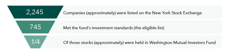 Funnel graphic illustrates the investment selection process for Washington Mutual Investors Fund. Approximately 2,245 companies were listed on the New York Stock Exchange as of December 31, 2025. Of those, 745 met the fund’s investment standards and were included in the eligible list. From that group, approximately 1/4 stocks were held in Washington Mutual Investors Fund.