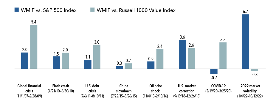 Bar chart compares the Washington Mutual Investors Fund (WMIF) excess returns versus the S&P 500 Index and the Russell 1000 Value Index across eight market downturns. During the Global Financial Crisis, roughly between the end of 2007 and the beginning of 2009, WMIF outperformed the S&P 500 Index by 2 percentage points and the Russell 1000 Value Index by 5.4 points. During the flash crash in the summer of 2010, excess returns were 1.5 versus the S&P 500 and 2 versus the Russell 1000 Value Index. During the U.S. debt crisis in the summer of 2011, WMIF showed excess returns of 1.1 versus the S&P 500 and 3 versus the Russell 1000 Value Index. In the China slowdown during the summer of 2015, excess returns were 0.3 and 0.7, respectively. During the oil price shock in late 2015 into early 2016, WMIF exceeded the S&P 500 by 0.9 and the Russell 1000 Value Index by 2.4. During the U.S. market correction in the fourth quarter of 2018, WMIF excess returns were 3.6 versus the S&P 500 and 2.6 versus the Russell 1000 Value Index. During the COVID 19 period in 2020, WMIF underperformed the S&P 500 by 0.7 but outperformed the Russell 1000 Value Index by 3.3. In the 2022 market volatility period, WMIF outperformed the S&P 500 by 6.7 and underperformed the Russell 1000 Value Index by 0.3.