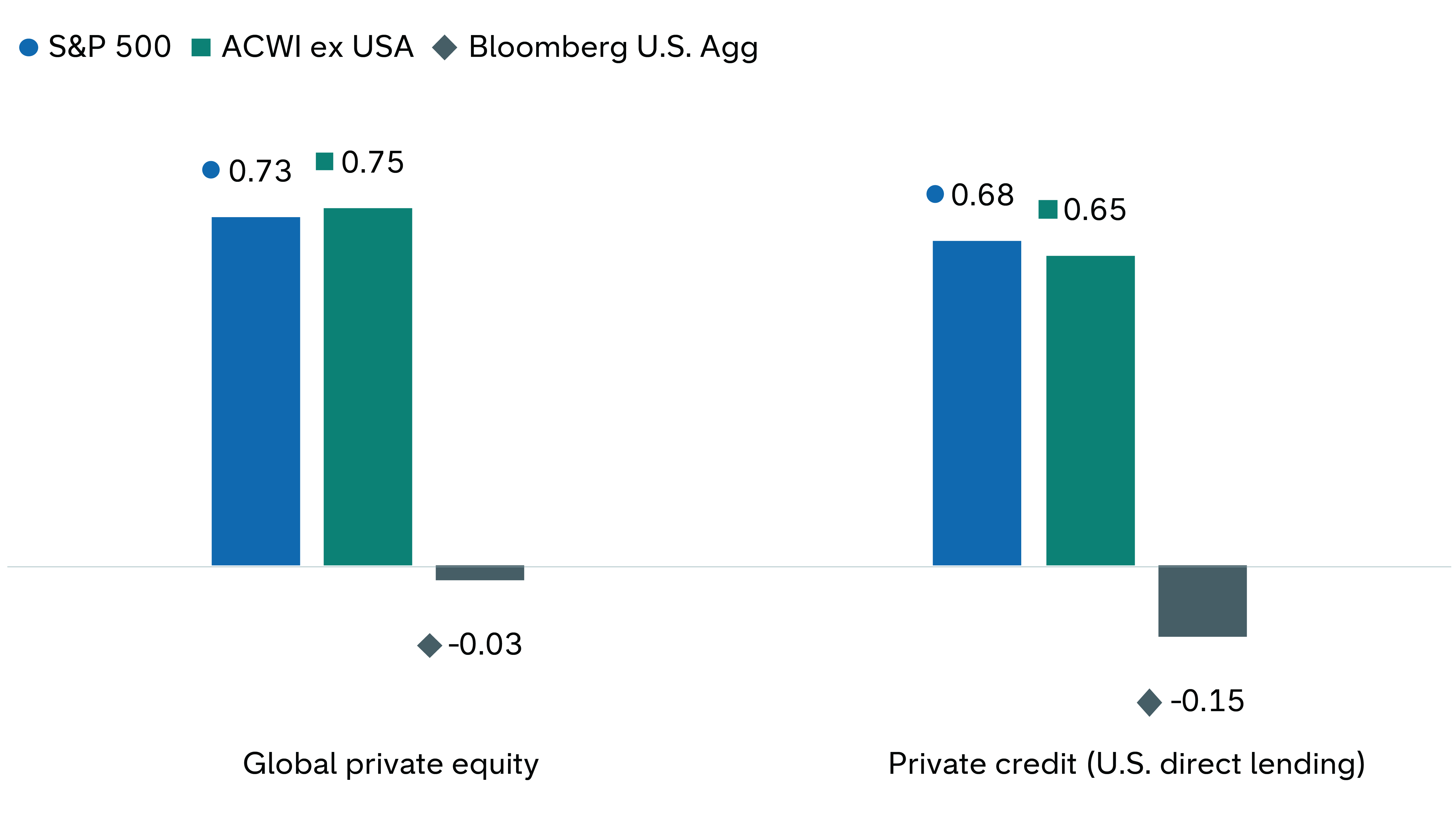 Two sets of bar charts: one set representing global private equity, the other private credit, specifically US direct lending. These charts show the correlation between the performances of global private equity and private credit with the S&P 500, MSCI ACWI ex USA and Bloomberg US Aggregate indexes. In each comparison, the correlations are less than 1. The correlations with the Bloomberg US Aggregate Index are negative.]