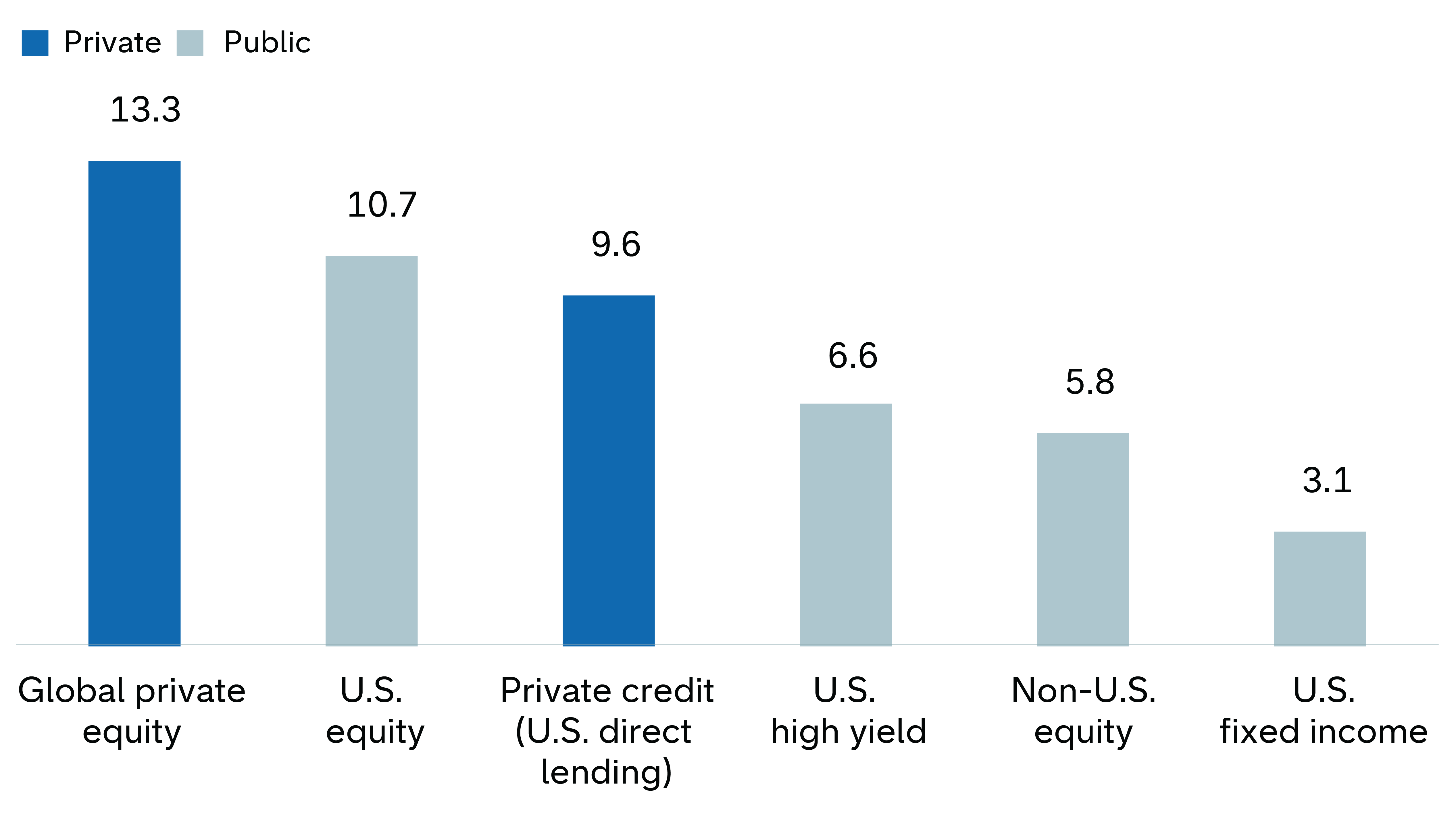 A bar chart comparing the 20-year annualized returns for the period of June 30, 2005 through June 30, 2025. The individual bar categories are labeled as private and public with only two groups labeled public: global private equity and private credit, also referred to as US direct lending. Global private equity had the highest returns, 13.3%, followed by US equity at 10.7% and private credit at 9.6%. All the other categories, US high yield, non US equity and US fixed income, were lower.]