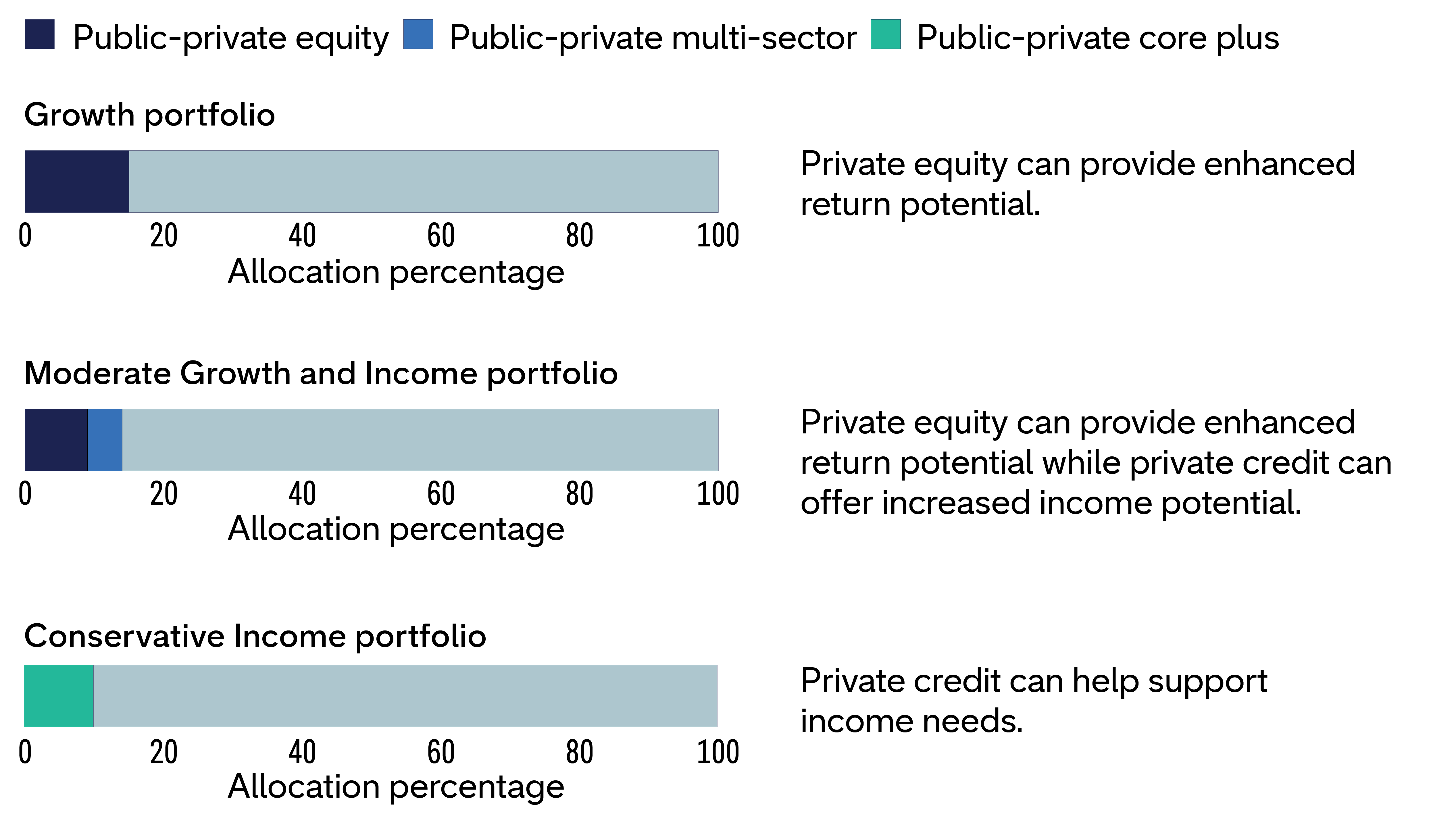 A chart showing three model portfolios with three different objectives (growth, moderate growth and income, conservative). For each model portfolio, it shows a proposed percentage of different private-public categories, represented by Capital Group KKR interval funds. For growth – roughly 15% to public private equity, for moderate growth and income about 10% to public private equity and 5% to public private multi sector and for conservative income about 10% to public private core plus.