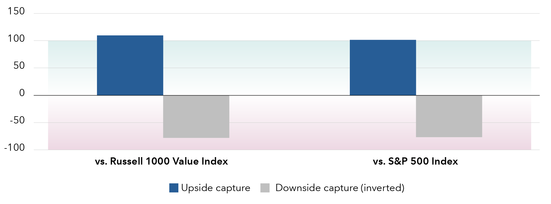 Bar chart shows CGDV – Capital Group Dividend Value ETF’s 3-year capture ratios versus the Russell 1000 Value Index and the S&P 500 Index. Against the Russell 1000 Value Index, CGDV shows an upside capture ratio of 110% and a downside capture ratio of negative 78%, indicating it fell less than the index. Against the S&P 500 Index, CGDV shows an upside capture ratio of 101% and a negative downside capture ratio of negative 77%.