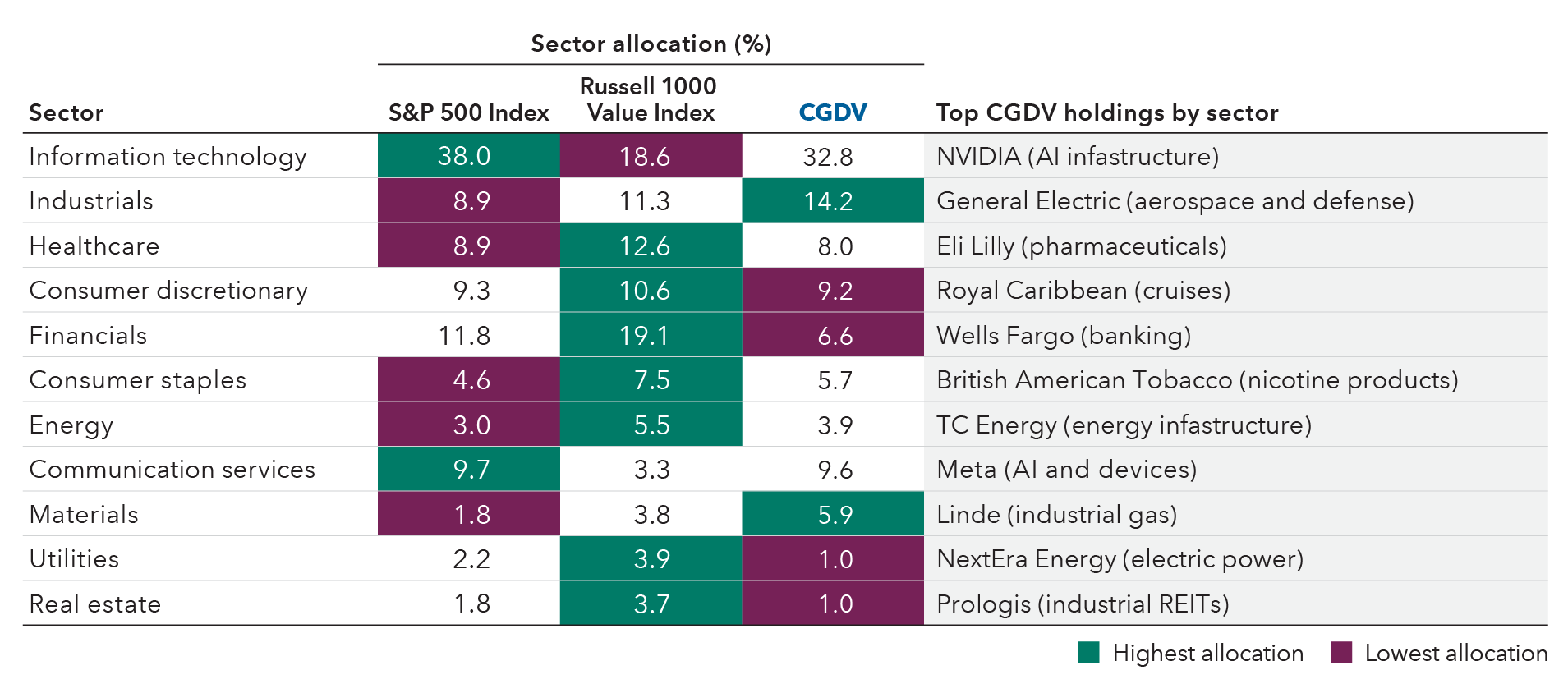 Table shows allocation comparisons for CGDV – Capital Group Dividend Value ETF holdings by sector versus the S&P 500 Index and the Russell 1000 Value Index. Information technology represents 38% of the allocation in the S&P 500 Index, 32.8% in CGDV and 18.6% in the Russell 1000 Value Index. Industrials is 8.9% for the S&P 500 Index, 14.2% for CGDV and 11.3% for the Russell 1000 Value Index. Healthcare is 8.9% in the S&P 500 Index, 8% in CGDV and 12.6% in the Russell 1000 Value Index. Consumer discretionary is 9.3% in the S&P 500 Index, 9.2% in CGDV and 10.6% in the Russell 1000 Value Index. Financials is 11.8% in the S&P 500 Index, 6.6% in CGDV and 19.1% in the Russell 1000 Value Index. Consumer staples is 4.6% in the S&P 500 Index, 5.7% in CGDV and 7.5% in the Russell 1000 Value Index. Energy is 3% in the S&P 500 Index, 3.9% in CGDV and 5.5% in the Russell 1000 Value Index. Communication services is 9.7% in the S&P 500 Index, 9.6% in CGDV and 3.3% in the Russell 1000 Value Index. Materials is 1.8% in the S&P 500 Index, 5.9% in CGDV and 3.8% in the Russell 1000 Value Index. Utilities is 2.2% in the S&P 500 Index, 1% in CGDV and 3.9% in the Russell 1000 Value Index. Real estate is 1.8% in the S&P 500 Index, 1% in CGDV and 3.7% in the Russell 1000 Value Index.