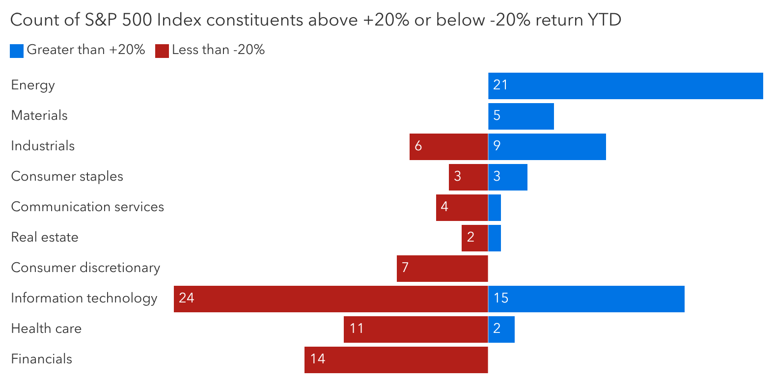 A horizontal bar chart shows the number of S&P 500 companies by sector with year-to-date gains of more than 20% or declines of more than 20%. Energy has been the strongest sector, with 21 companies posting gains of more than 20% and none with 20% declines. Materials included five companies with gains above 20%. Industrials included nine companies that rose more than 20% and six that declined more than 20%. Consumer staples included three companies at each extreme. Communication services and real estate have more decliners than gainers, with several companies that declined more than 20% and only a small number with gains greater than 20%. Consumer discretionary included seven companies that declined more than 20%. Information technology had the widest dispersion, with 15 companies gaining more than 20% and 24 declining more than 20%. Health care and financials had 11 and 14 companies declining more than 20%, respectively.