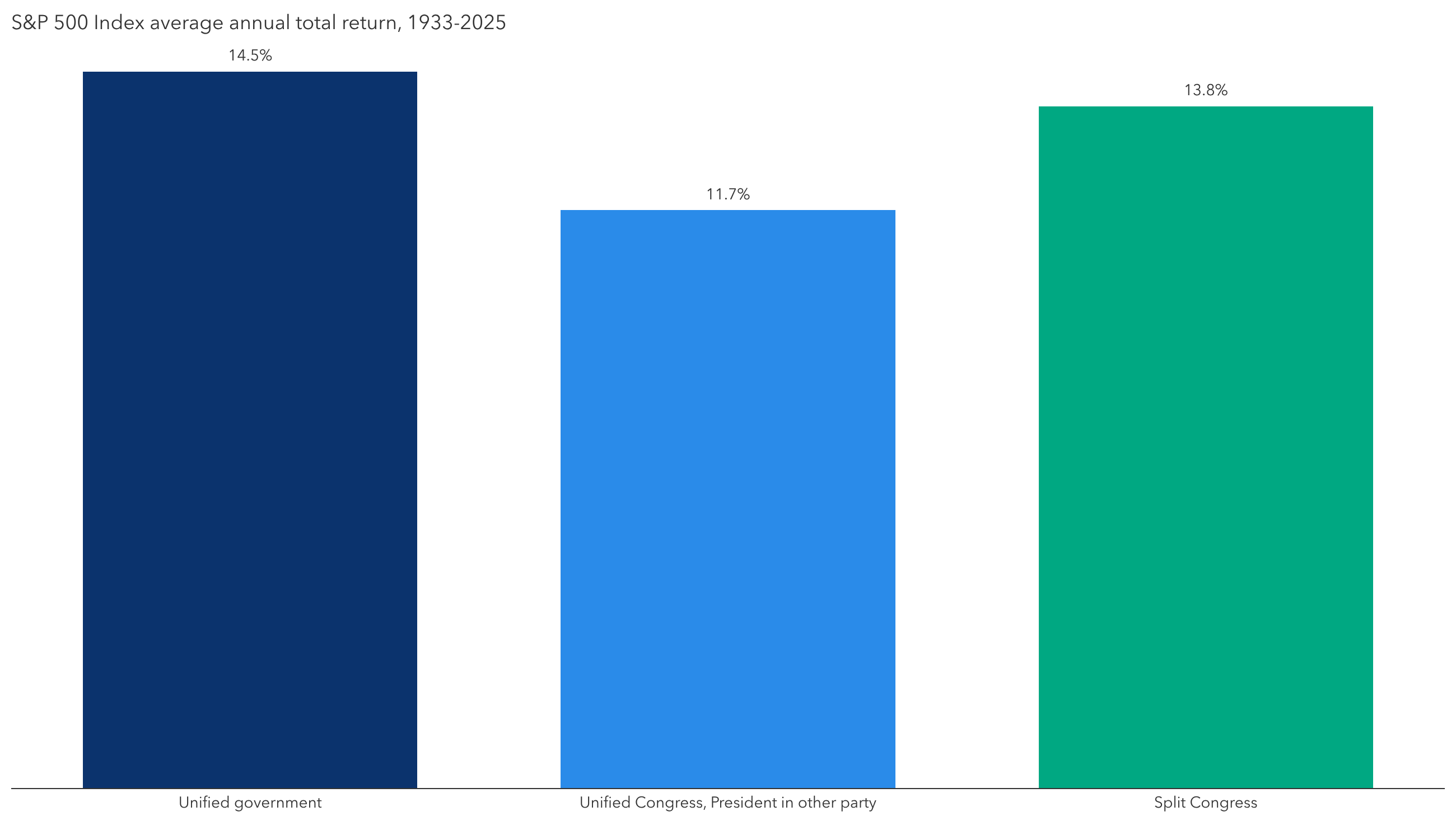 A bar chart of average annual total returns from the S&P 500 Index from 1933 to 2025 indicates markets have averaged 14.5% under a unified government, when the same party controls the House, Senate and White House; 11.7% under a unified Congress, when the House and Senate are controlled by the same party but the White House is controlled by the opposing party; and 13.8% under a split Congress, when the House and Senate are controlled by different parties, regardless of White House control.