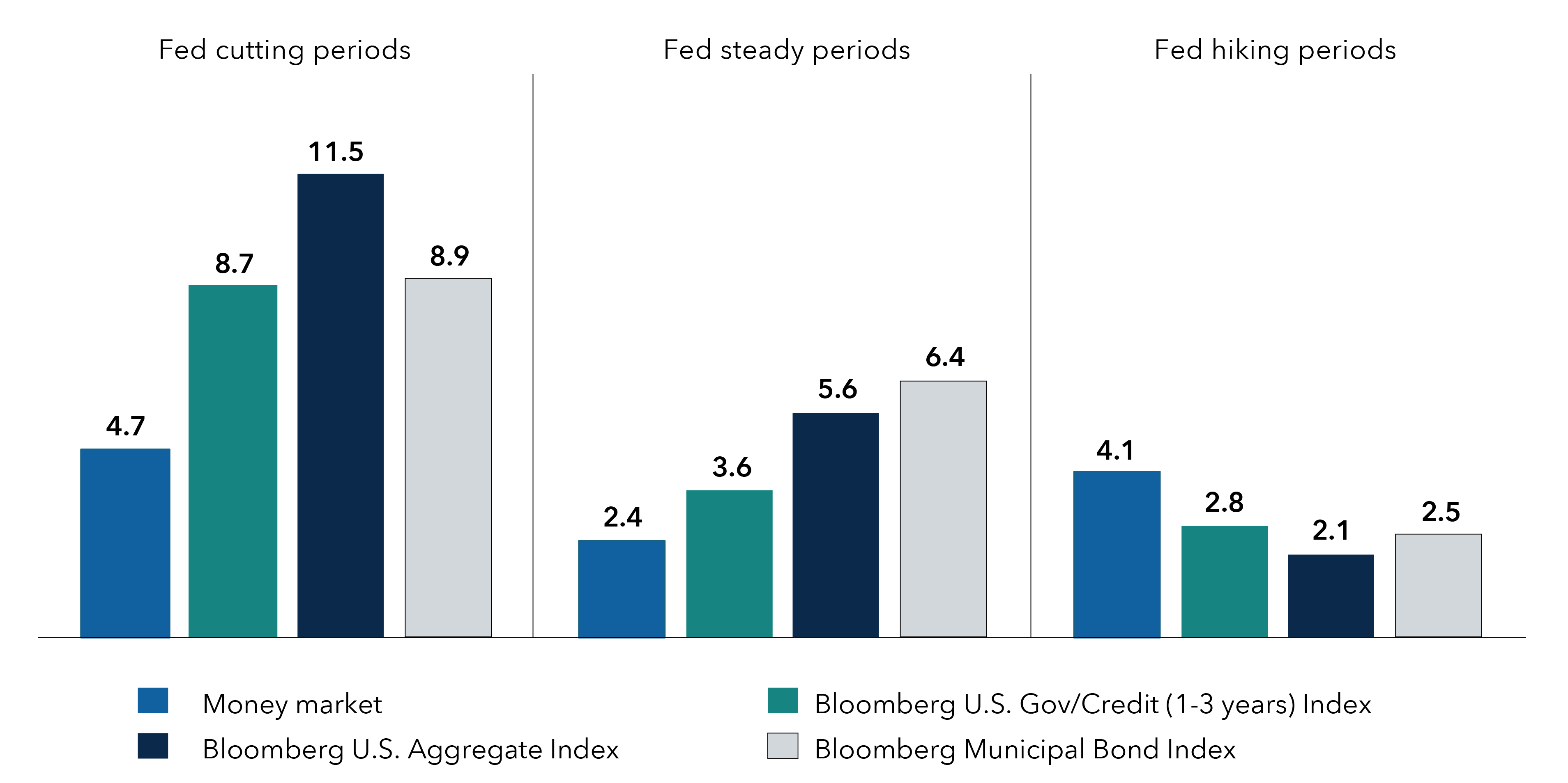 Chart depicting the annualized average monthly percentage returns by Federal Reserve activity period for Money Market, Bloomberg US Government/Credit (1-3 year) Index, Bloomberg US Aggregate Index and Bloomberg Municipal Bond Index. During Federal Reserve cutting periods, Money Market returned 4.7%, Bloomberg US Government/Credit (1-3 year) Index returned 8.7%, Bloomberg US Aggregate Index returned 11.5% and Bloomberg Municipal Bond Index returned 8.9%. During Federal Reserve steady periods, Money Market returned 2.4%, Bloomberg US Government/Credit (1-3 year) Index returned 3.6%, Bloomberg US Aggregate Index returned 5.6% and Bloomberg Municipal Bond Index returned 6.4%. During Federal Reserve hiking periods, Money Market returned 4.1%, Bloomberg US Government/Credit (1-3 year) Index returned 2.8%, Bloomberg US Aggregate Index returned 2.1% and Bloomberg Municipal Bond Index returned 2.5%. 
