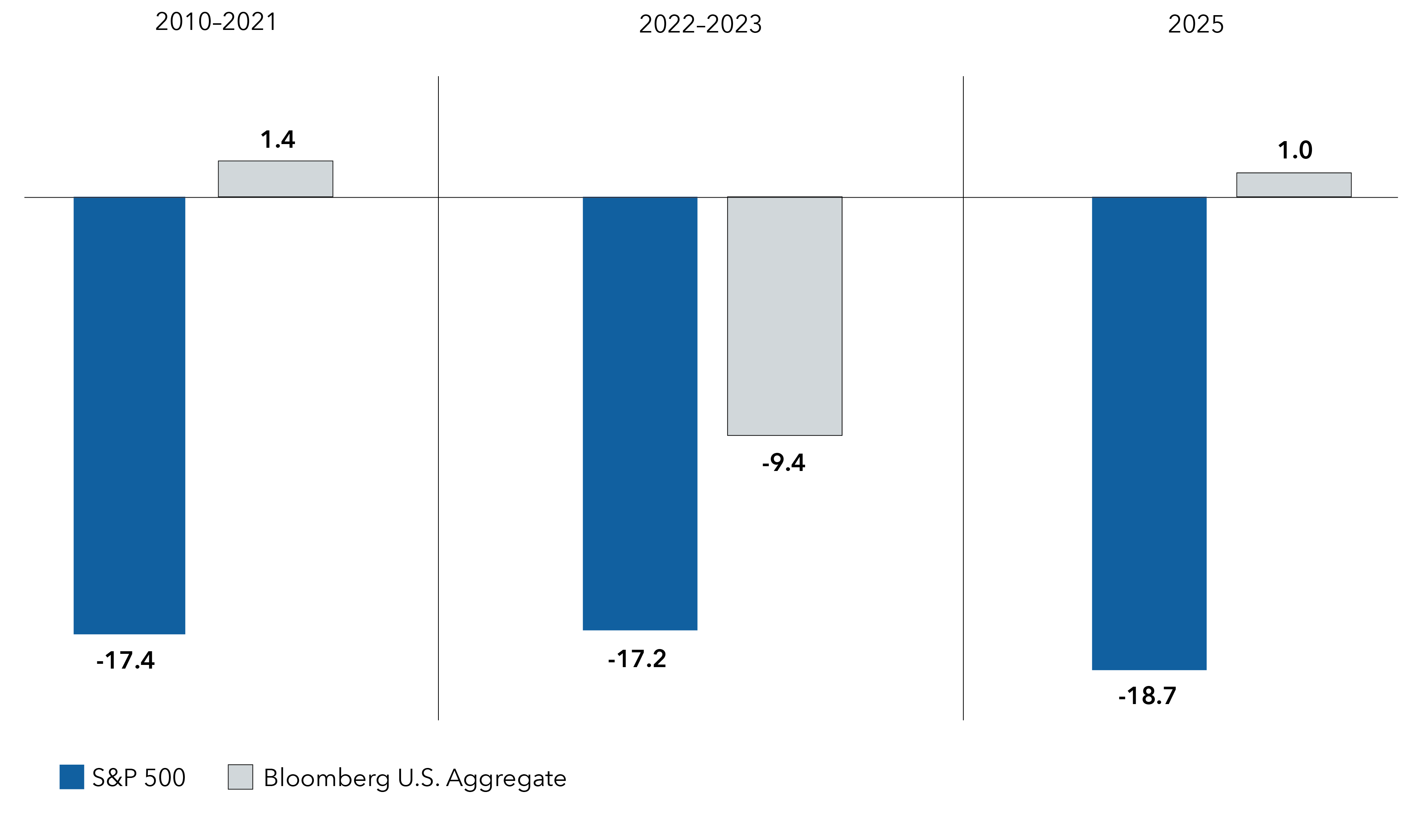 Chart depicting the average percentage return of the S&P 500 Index compares to the Bloomberg US Aggregate. Between 2010 and 2021, the S&P 500 Index returned an average of negative 17.4% while the Bloomberg US Aggregate returned 1.4%. Between 2022 and 2023, the S&P 500 Index returned an average of negative 17.2% while the Bloomberg US Aggregate returned -9.4%. In 2025, the S&P 500 Index returned an average of negative 18.7% while the Bloomberg US Aggregate returned 1.0%.