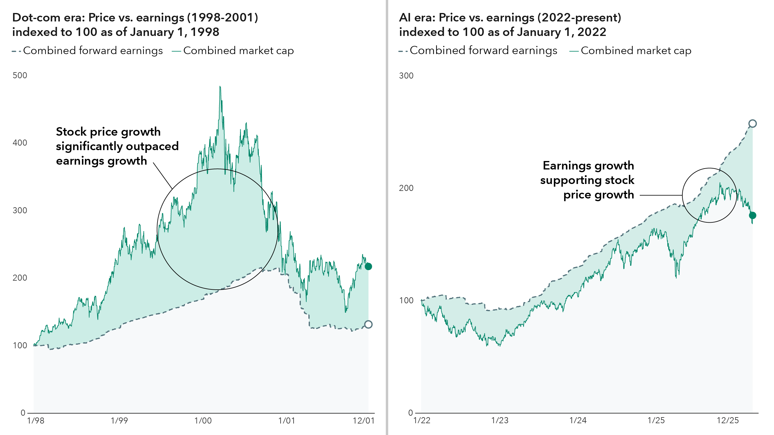LEFT: Two horizontal lines represent the changes between the combined market cap and combined forward earnings for Microsoft, Cisco, Intel, and Dell from 1998 to 2001, indexed to 100 as of January 1, 1998. The chart illustrates the market bubble that formed during the dot-com era, as the growth in the combined market caps far surpassed their growth in earnings. Market caps peaked on March 23, 2000, before the bubble burst, leading to a sharp decline and eventual convergence with earnings by early 2001. RIGHT: Two horizontal lines represent the changes between the combined market cap and combined forward earnings for NVIDIA, Microsoft, Apple, Amazon, Meta, Broadcom, and Alphabet from 2022 to 2026, indexed to 100 as of January 1, 2022. The chart illustrates that while market cap has surged since 2022, earnings growth has been even stronger.