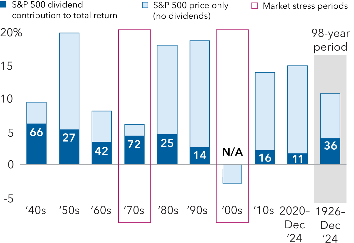Bar chart shows the annualized total return of the S&P 500 by decade, from the 1940s to the end of 2024. The chart shows dividends consistently contributed to returns, especially during market downturns in the 1970s and 2000s. The chart also shows in a 98-year period from 1926 to 2024, dividends comprised 36% of total returns.