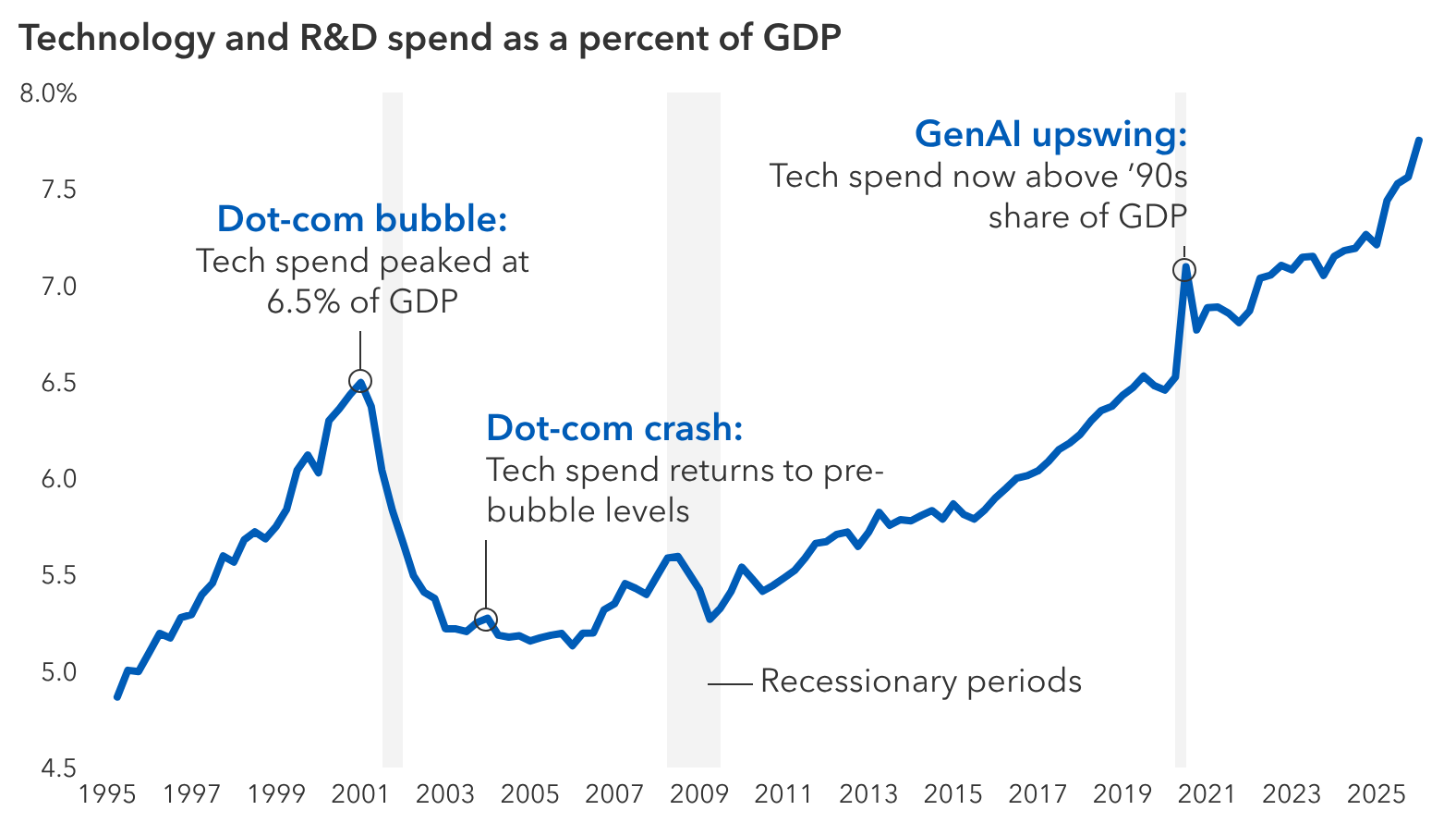 A line chart which shows U.S. technology and R&D spending as a percentage of GDP from 1995 to 2025. In 2020, spending surpassed the dot-com peak of 6.5% and has since grown to 7.7%, driven by increased investment in generative AI.