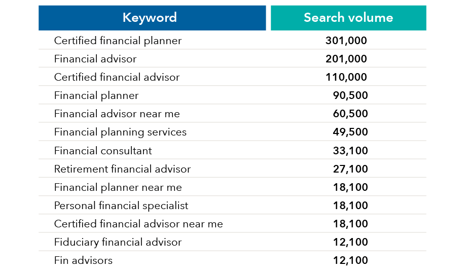 Table showing monthly search volumes for financial planning keywords. "Certified financial planner" ranks highest with 301,000 searches, followed by "Financial advisor" at 201,000 and "Certified financial advisor" at 110,000. Other listed terms include financial planner, financial advisor near me, financial planning services, financial consultant, retirement financial advisor, and fiduciary financial advisor, with search volumes ranging from 12,100 to 90,500.