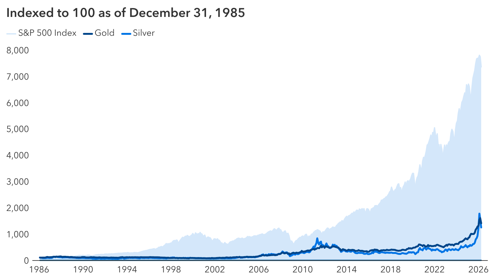A line chart comparing indexed total returns for the S&P 500 and indexed price returns for gold and silver, based to 100 on December 31, 1985. Over longer time horizons, the S&P 500 shows higher cumulative returns than gold and silver.