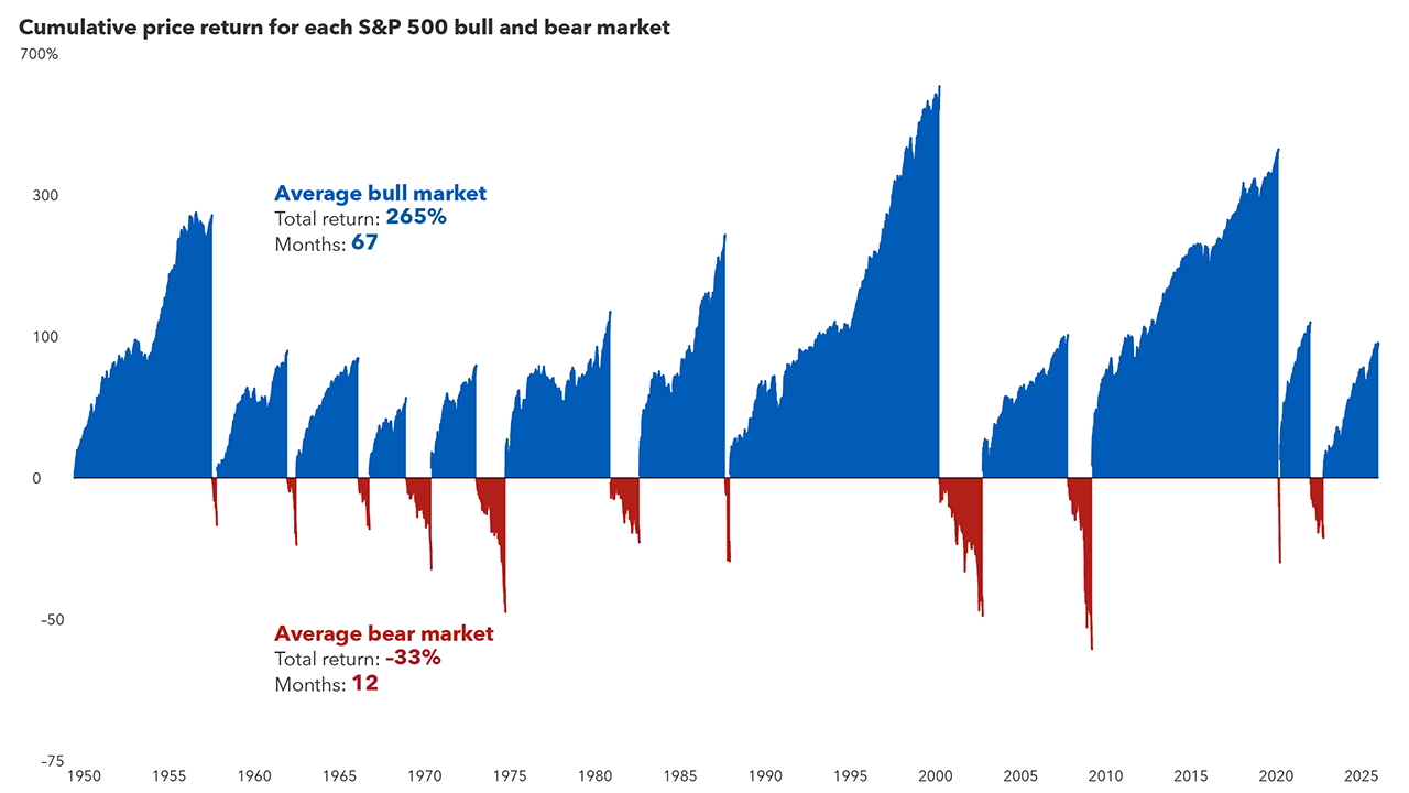 An area chart showing the cumulative S&P 500 price return of all U.S. bull and bear markets since 1949. The average bull market had a 265% total return and a duration of 67 months. The average bear market had a –33% total return and a duration of 12 months.