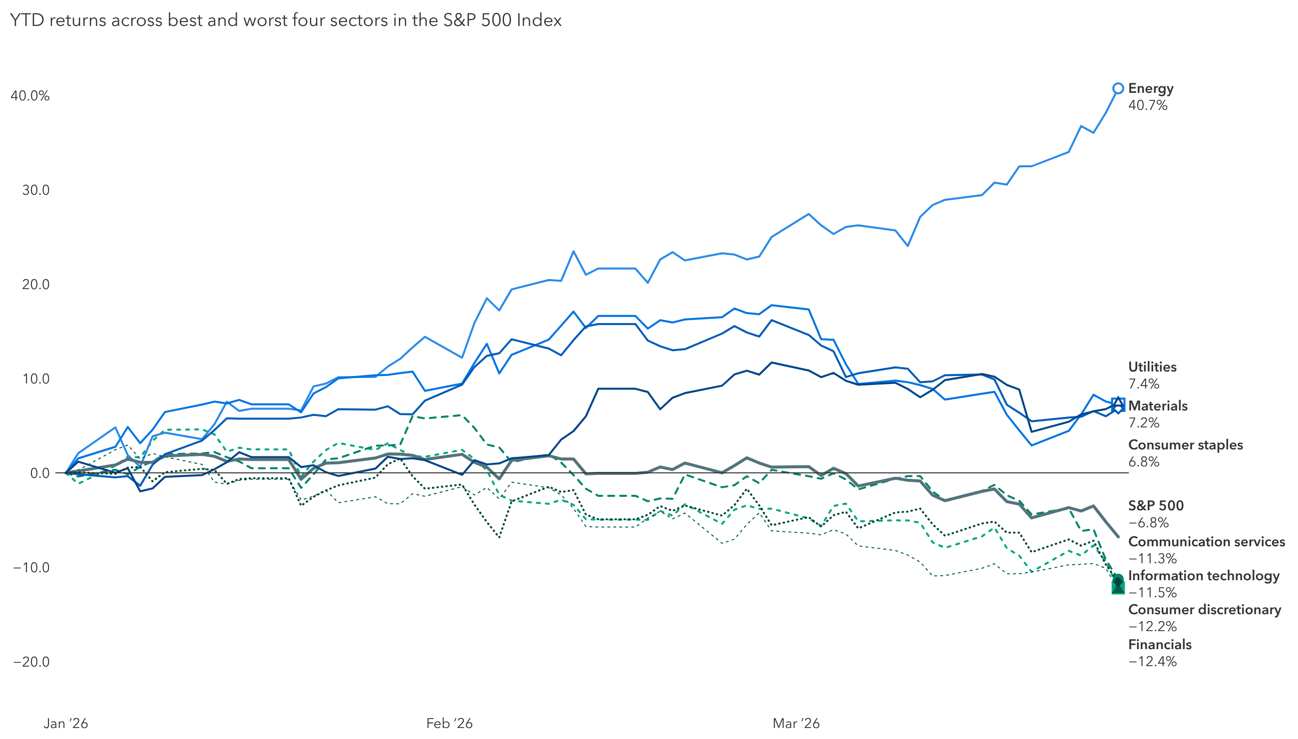 The bar chart compares estimated 2026 capital spending (capex) by five hyperscalers as a share of U.S. GDP with two other historically significant U.S. technological investments. The hyperscalers — Amazon, Alphabet, Meta, Microsoft and Oracle — plan to invest the equivalent of 2% of GDP in capital projects in 2026. That compares with roughly 0.4% for the Manhattan Project in 1944 and 0.7% for the Apollo space program in the 1960s that included the moon landing.