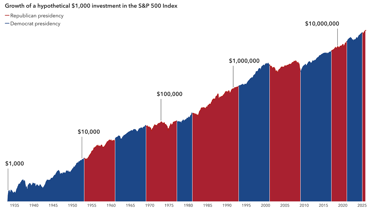 An area chart illustrating how a hypothetical $1,000 investment made on March 4, 1933 grew steadily through December 31, 2025, reaching a value of $31.7 million. The visualization highlights long‑term market resilience across political administrations and periods of volatility.