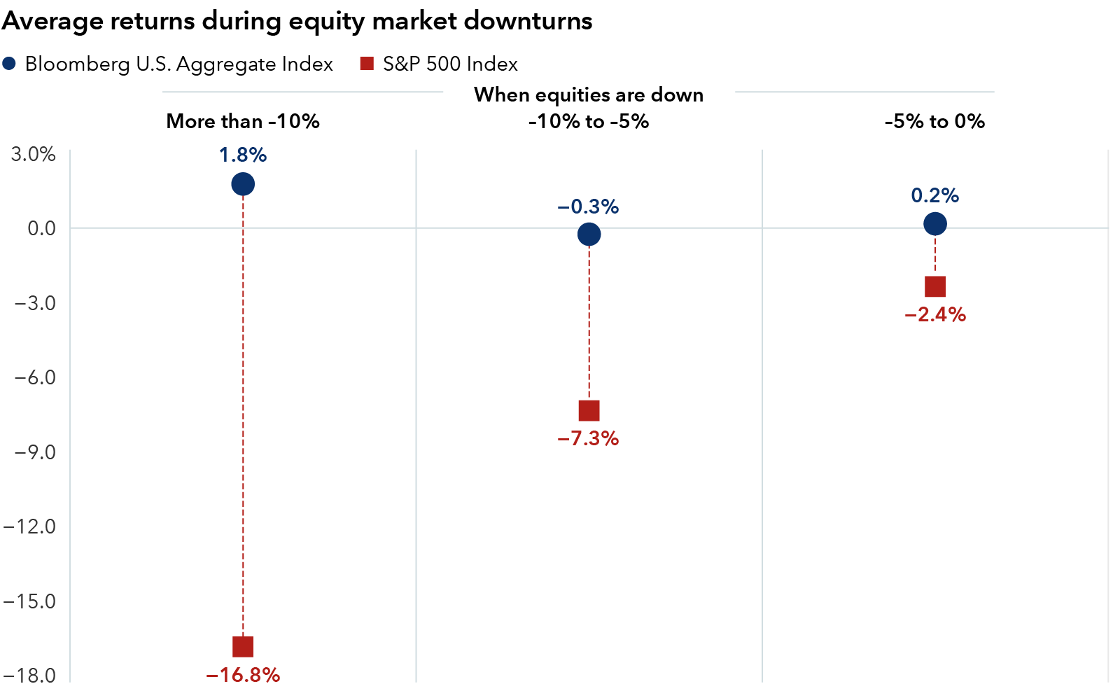 A chart shows average rolling three‑month returns for bonds and equities during equity market downturns between March 2006 and March 2026, grouped into three categories based on the magnitude of equity declines. When equity returns fell more than 10%, bonds averaged a gain of 1.8% while equities declined 16.8%. When equity returns fell between 10% and 5%, bonds declined 0.3% and equities declined 7.3%. When equity returns fell between 5% and 0%, bonds gained 0.2% and equities declined 2.4%.