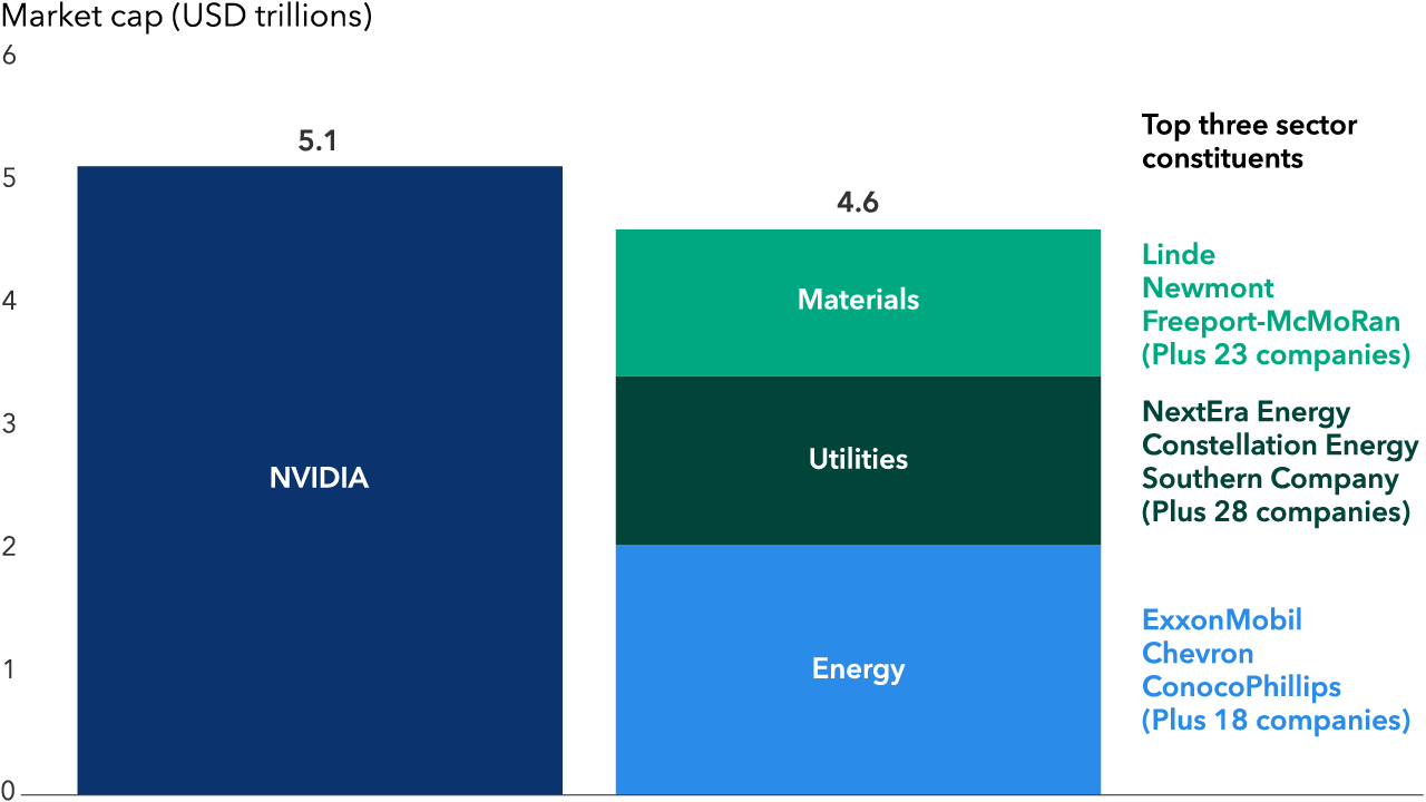 A bar chart which compares the market caps of the single company NVIDIA with the combined market cap of the S&P 500 energy, utilities and materials sectors.