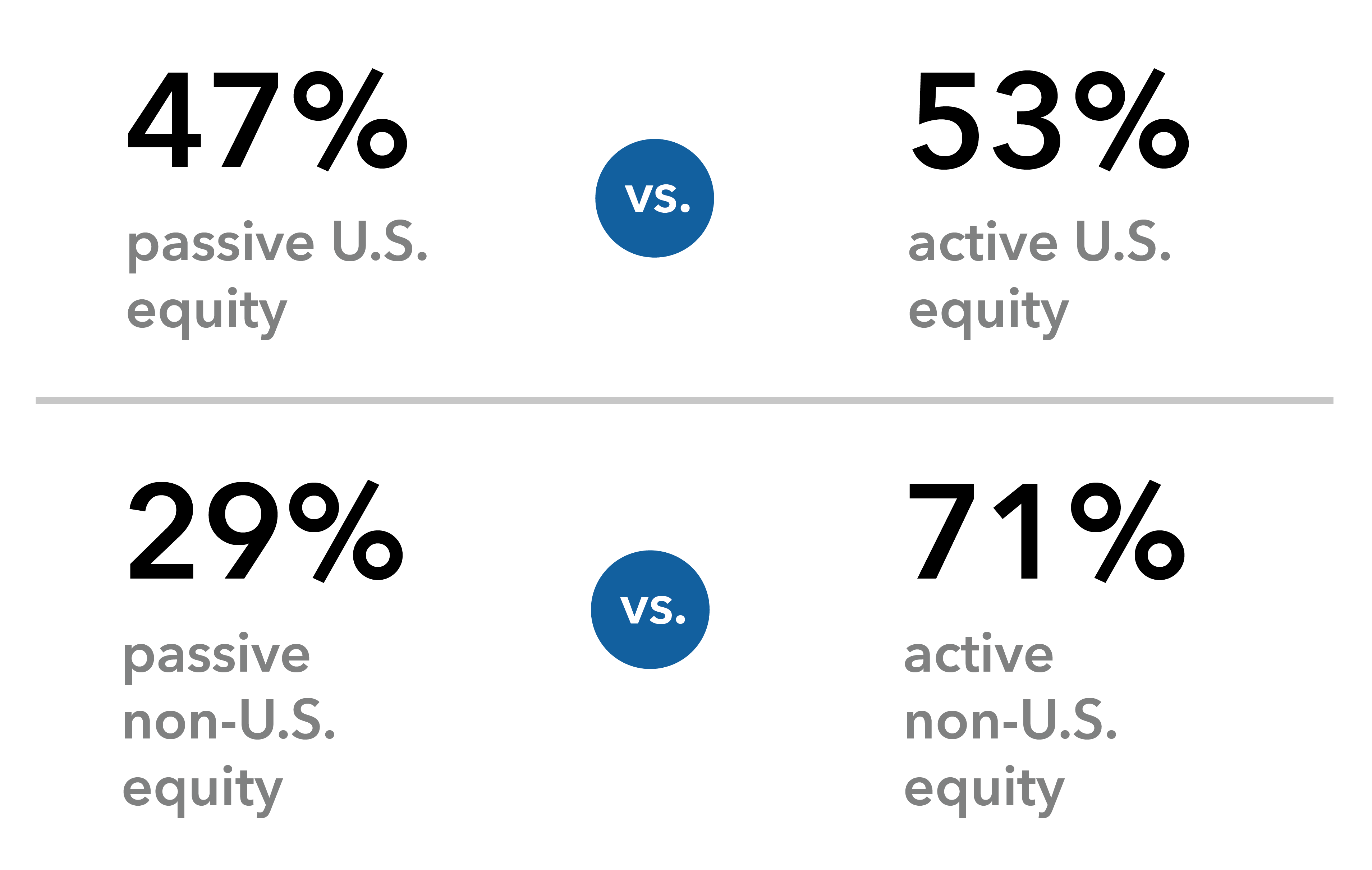 Chart depicting percentage of the active-passive split in US equity/non-US equity in the average advisor portfolio. In the US, 47% are passive while 53% are active. In non-US 29% are passive and 71% are active. 