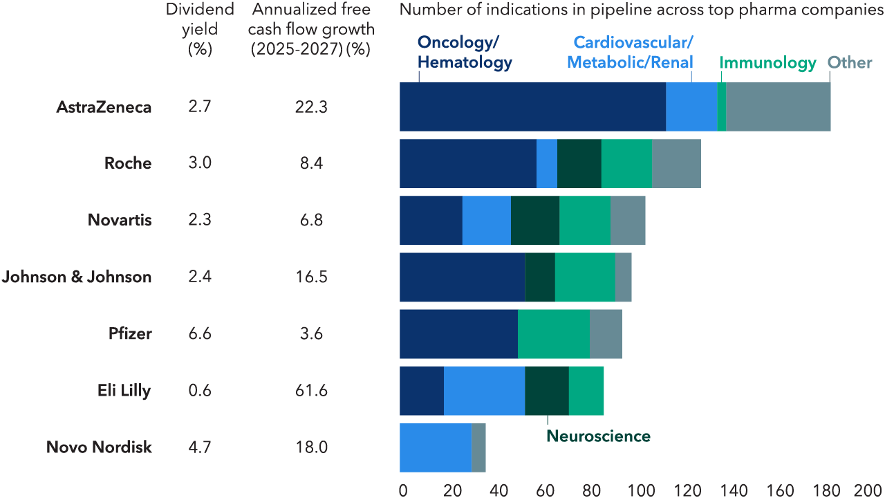 A stacked horizontal bar chart represents the number of drug indications in the pipelines of major pharmaceutical companies by therapeutic area. AstraZeneca has the largest overall pipeline, driven mainly by oncology and hematology, while Roche, Pfizer, Johnson & Johnson, and Novartis also show strong oncology pipelines with smaller contributions from cardiovascular, neuroscience, immunology and other areas; Eli Lilly has a smaller but more diversified total; Novo Nordisk's relatively smaller pipeline is concentrated in cardiovascular, metabolic and renal.