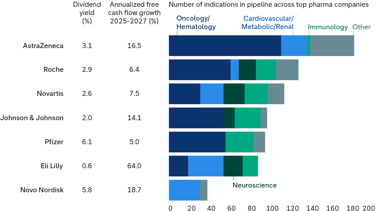 A stacked horizontal bar chart represents the number of drug indications in the pipelines of major pharmaceutical companies by therapeutic area, along with the forward 12-month dividend yields and annualized free cash flow growth over the next two years for the companies shown.