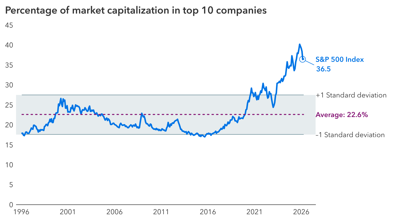 A line chart showing the share of S&P 500 market capitalization held by the top 10 companies in the index. The share has increased sharply in recent years and is currently at 36.5%, well above its long‑term average of 22.6%, pointing to significant market concentration.