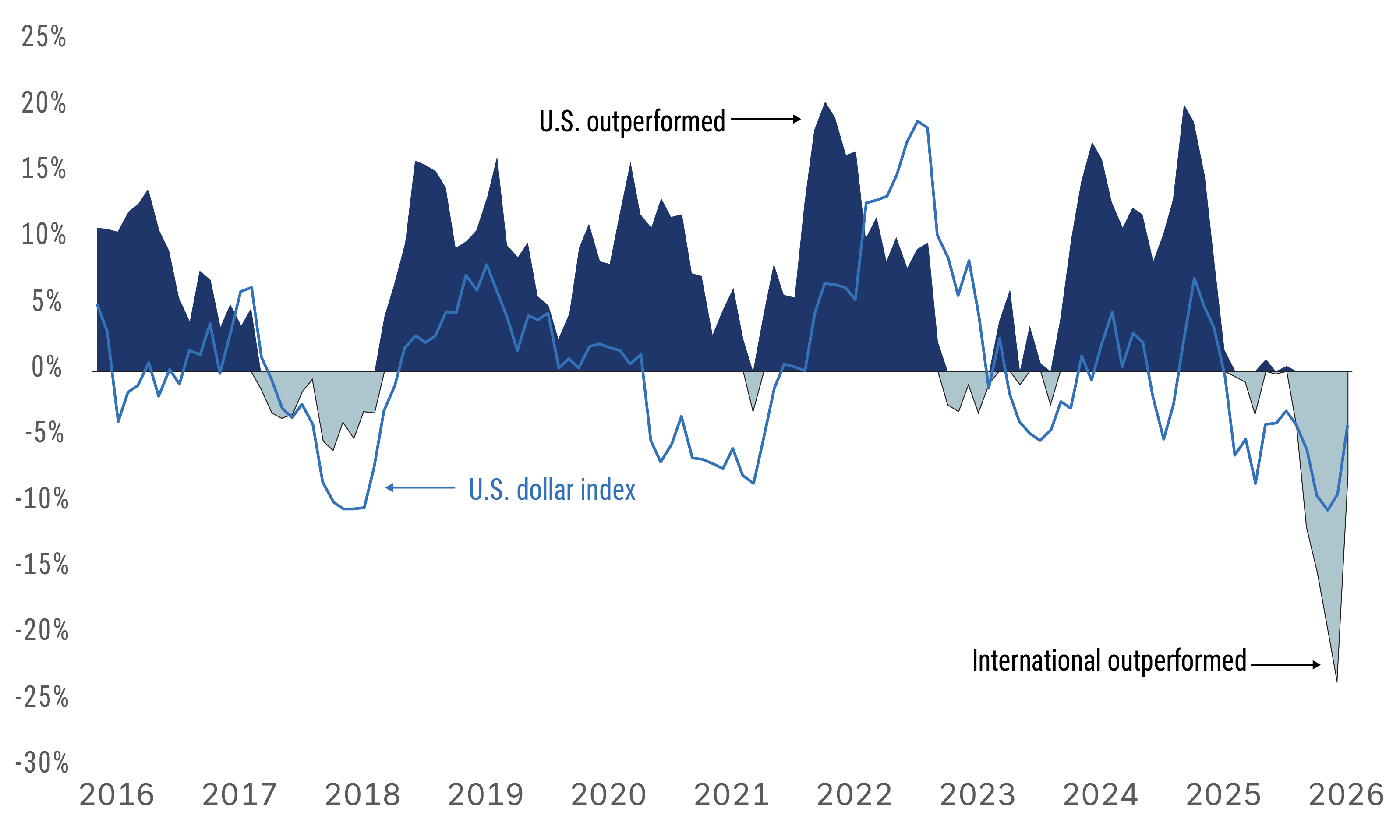 The area chart compares relative performance of international stocks versus U.S. stocks from 2016 through March 31, 2026, with the U.S. dollar index shown for context. The shaded areas below the U.S. sparkline and above zero on the x-axis show periods when U.S. stocks outperformed, while shaded areas below zero on the x-axis show international outperformance. The chart shows frequent shifts in leadership over time, with several periods of U.S. outperformance, particularly around 2024–2025, followed by renewed international outperformance in the latter stages of 2025 to the present.
