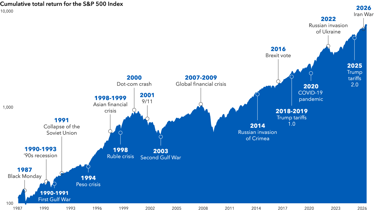 A mountain chart presents a long-term view of the S&P 500 Index’s cumulative total returns from January 1, 1987, through June 30, 2026, indexed to a starting value of 100. The chart is plotted on a logarithmic scale to better visualize percentage changes over time. It highlights the market’s performance across more than three decades, marking key global and economic crises along the timeline. These include events such as Black Monday (1987), the Gulf Wars, the collapse of the Soviet Union, the dot-com bubble burst, 9/11, the global financial crisis (2007 to 2009), Brexit, the COVID-19 pandemic, and the Russian invasions of Crimea (2014) and Ukraine (2022). Each event is marked along the timeline to show how the market reacted during and after these periods. Despite significant downturns during crises, the overall trajectory of the S&P 500 has trended upward.