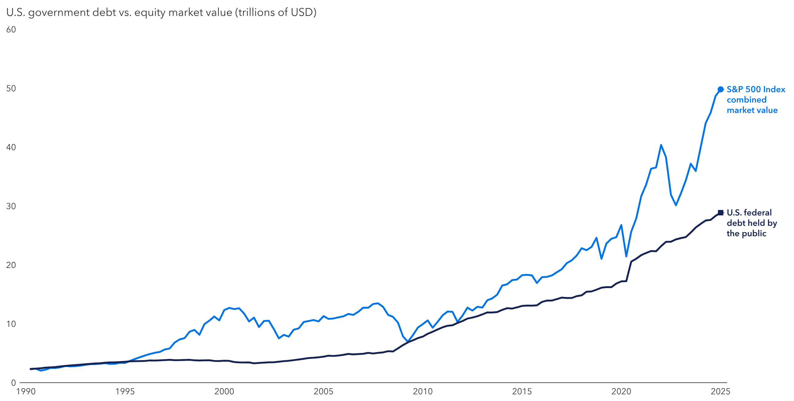 A line chart compares U.S. federal debt held by the public with the total market value of the S&P 500 Index from 1990 to 2025. Both trend upward over time, though equity market value is more volatile and accelerates higher after 2010. By 2025, equity market value is roughly twice the level of federal debt.