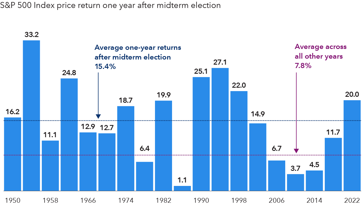 A horizontal bar chart showing the one‑year returns of the S&P 500 Index following every U.S. midterm election from 1950 through 2022. The chart highlights that there has not been a single negative one‑year return after any midterm election during this period.