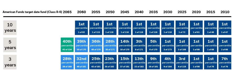 The chart shows the Morningstar percentile sharp ratio rankings over time for 10-year, 5-year and 3-year periods for American Funds target date funds 2010 to 2065 vintages for the class R-6 shares. The 10-year rankings are consistently at the first percentile. The 5-year rankings for the target date vintages from 2010 through 2045 ranked in the first quartile, higher than the vintages from (2050 to 2065). The 3-year ranking also shows a strong top-quartile performance, particularly in the 2010 to 2055 funds, while the vintages from the 2060 and 2065 ranked in the second quartile.