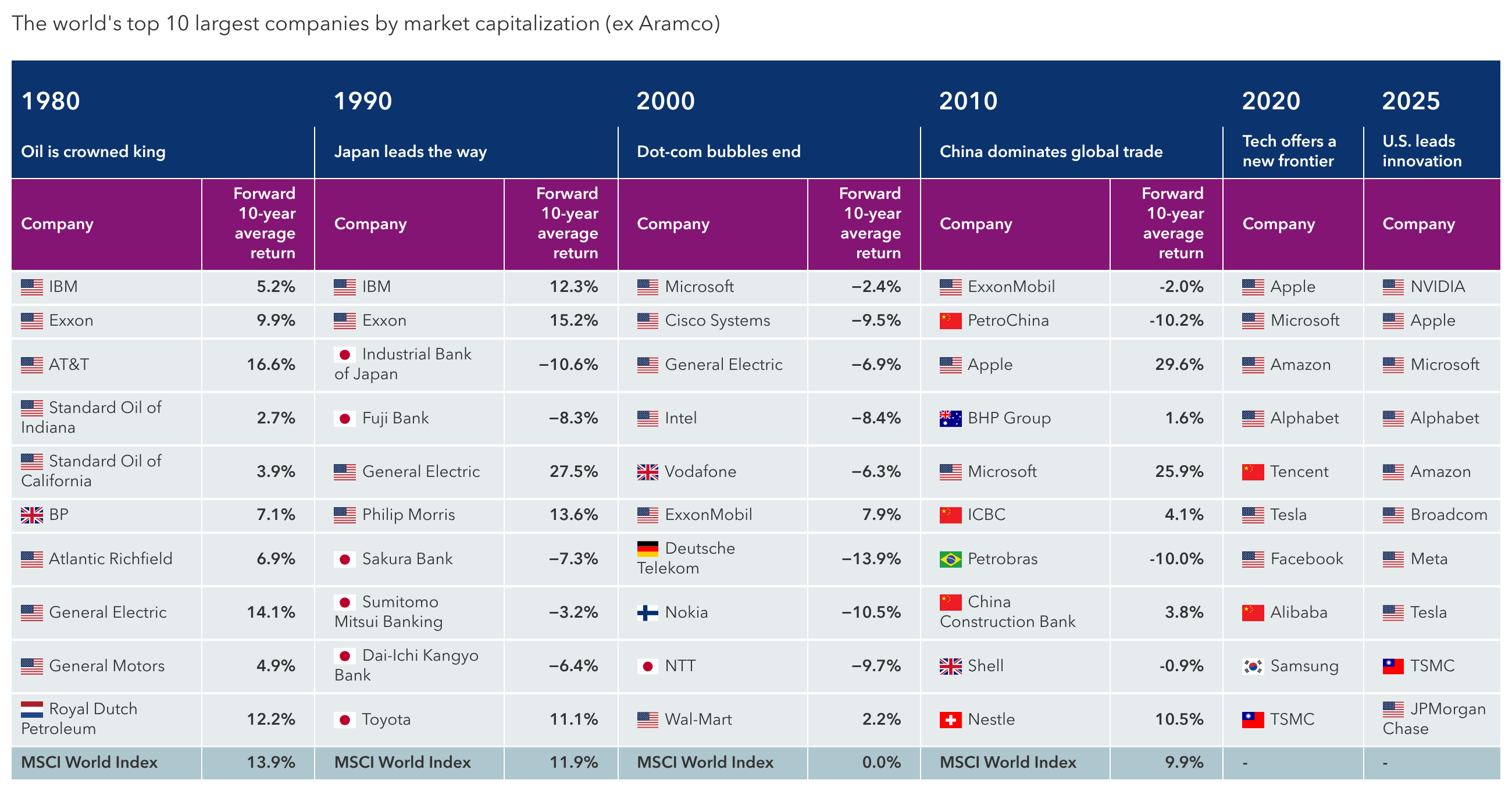 A table of the ten largest global companies by decade from 1980 to the present, illustrating that leadership changes significantly over time and that top firms often do not consistently outperform in the next decade.
