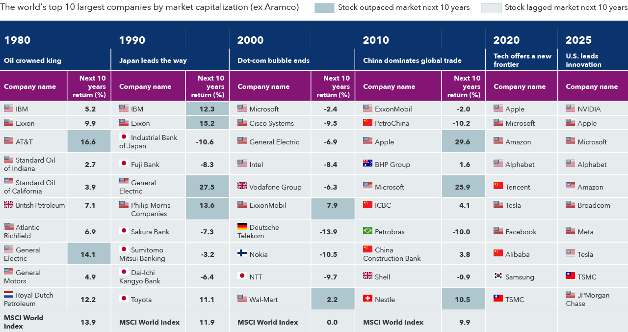 Table shows the world's top 10 largest companies by market capitalization in decades from 1980 to 2025. From oil and industrial companies in 1980, to Japanese firms in 1990, to technology and internet leaders in 2000 and 2020, and AI- and technology-focused companies in 2025, the chart emphasizes that many market leads fail to remain dominant or outperform in subsequent decades, showing that the global leaders of today may not be the leaders of tomorrow.