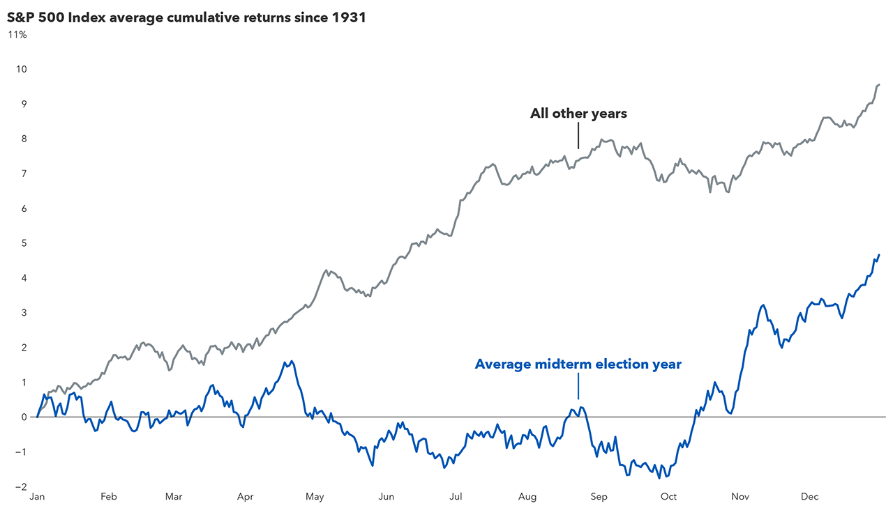 A line chart compares average S&P 500 year‑to‑date returns in midterm election years versus all other years from January through December, beginning in 1931. The "all other years" line trends steadily higher throughout the year, while the midterm‑year line hovers between +1% and negative 2% until late in the year, before rising in November and December.