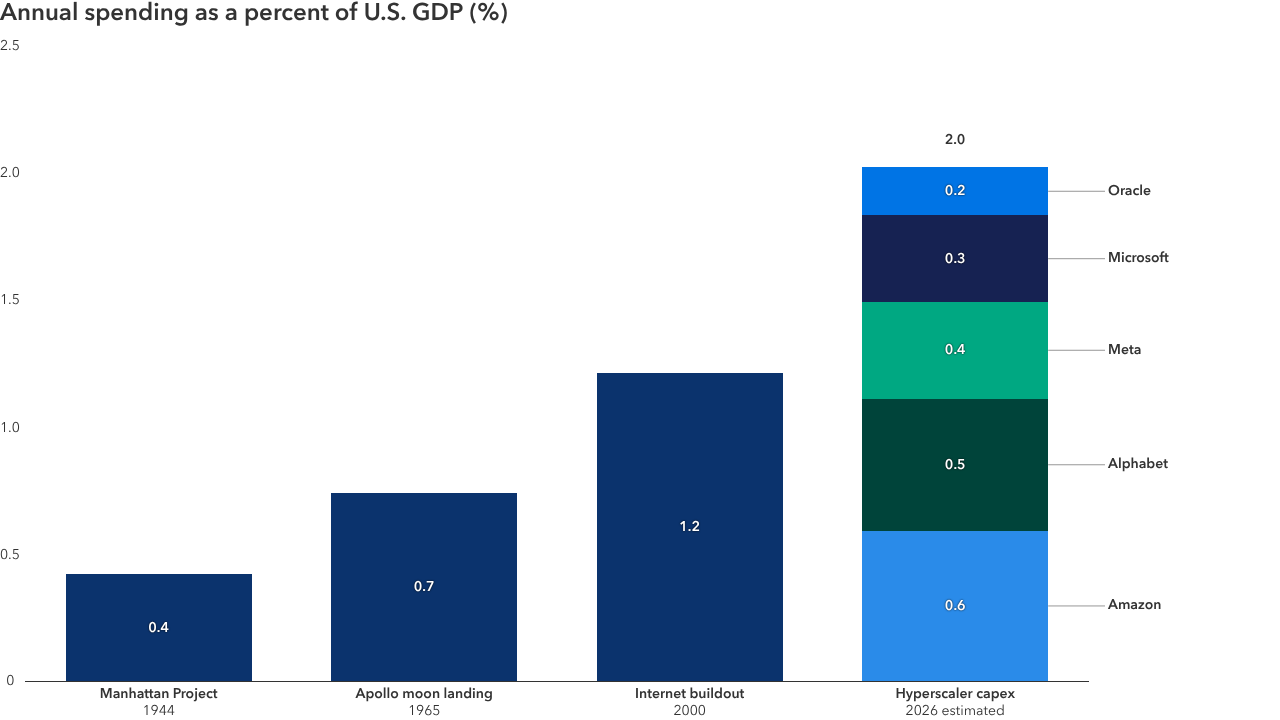 A stacked bar chart comparing estimated 2026 hyperscaler capex as a share of U.S. GDP with major historical U.S. technological projects. Hyperscaler (Alphabet, Amazon, Meta, Microsoft, and Oracle) 2026 capex is estimated at about 2% of GDP, compared with roughly 0.4% for the Manhattan project in 1944, 0.7% for the Apollo moon landing in 1965, and 1.2% for the internet buildout in 2000. 