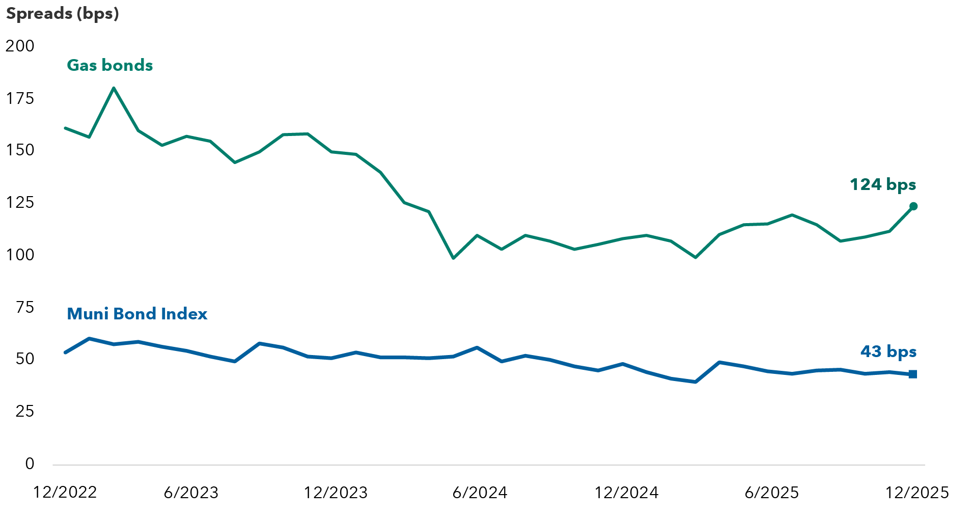 Line chart comparing spreads for Gas bonds and the Muni Bond Index from late 2022 to late 2025. Gas spreads range from around 100 to 175 basis points and end at 124 basis points. Muni Bond Index spreads remained stable around 40 to 60 basis points, ending at 43 basis points.