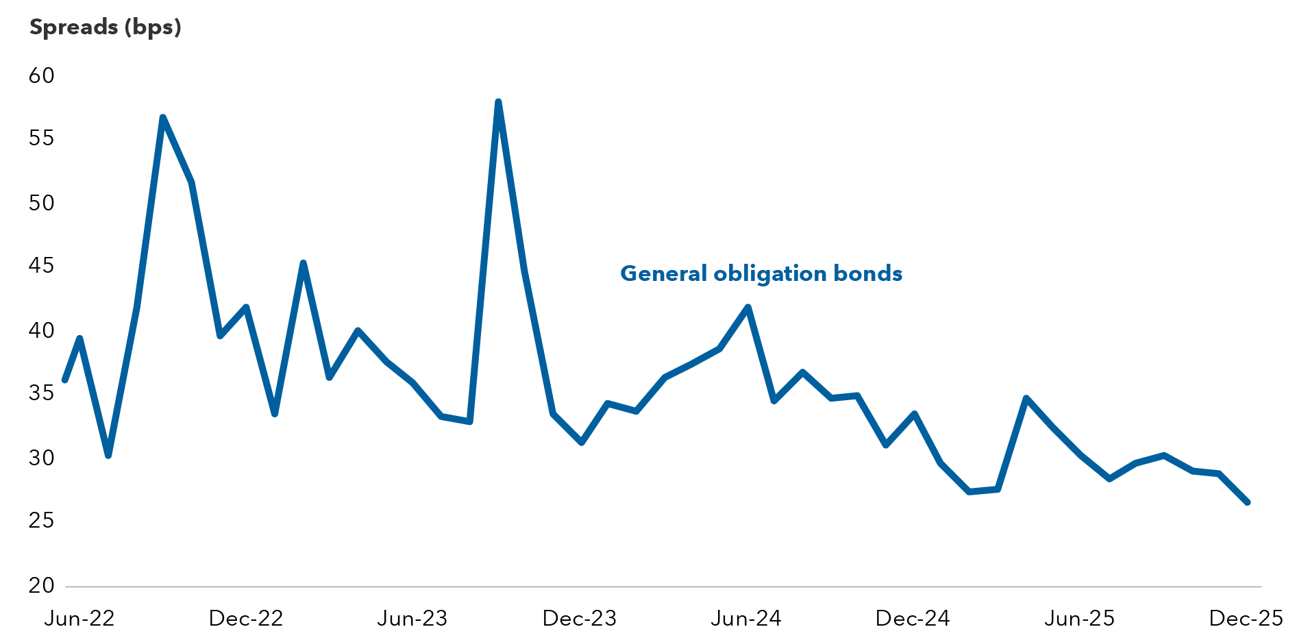 Line chart showing general obligation bond spreads from mid 2022 to late 2025. Spreads spike above 55 basis points in 2022 and late 2023, then gradually decline to the mid 20s by the end of 2025.