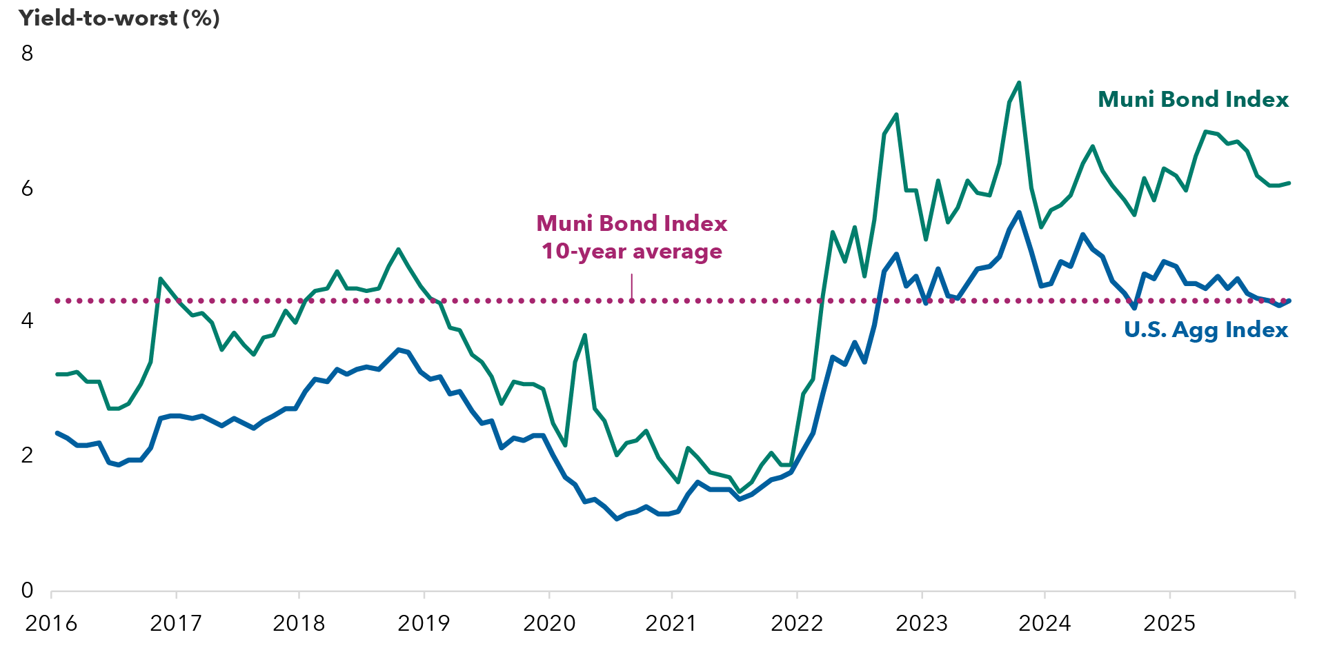 Line chart titled Yield to worst (%) showing monthly data from January 2016 through January 2025. Two solid lines are plotted: the Muni Bond Index and the U.S. Agg Index. Both indexes fluctuate between roughly 1% and 5% until 2021. Starting in 2021, yields rise sharply, with the Muni Bond Index climbing to about 5% to 8% through 2023–2025, while the U.S. Agg Index increases more moderately to around 4% to 5% and then levels off. A dotted horizontal line representing the Muni Bond Index 10 year average appears near 4% across the full period.