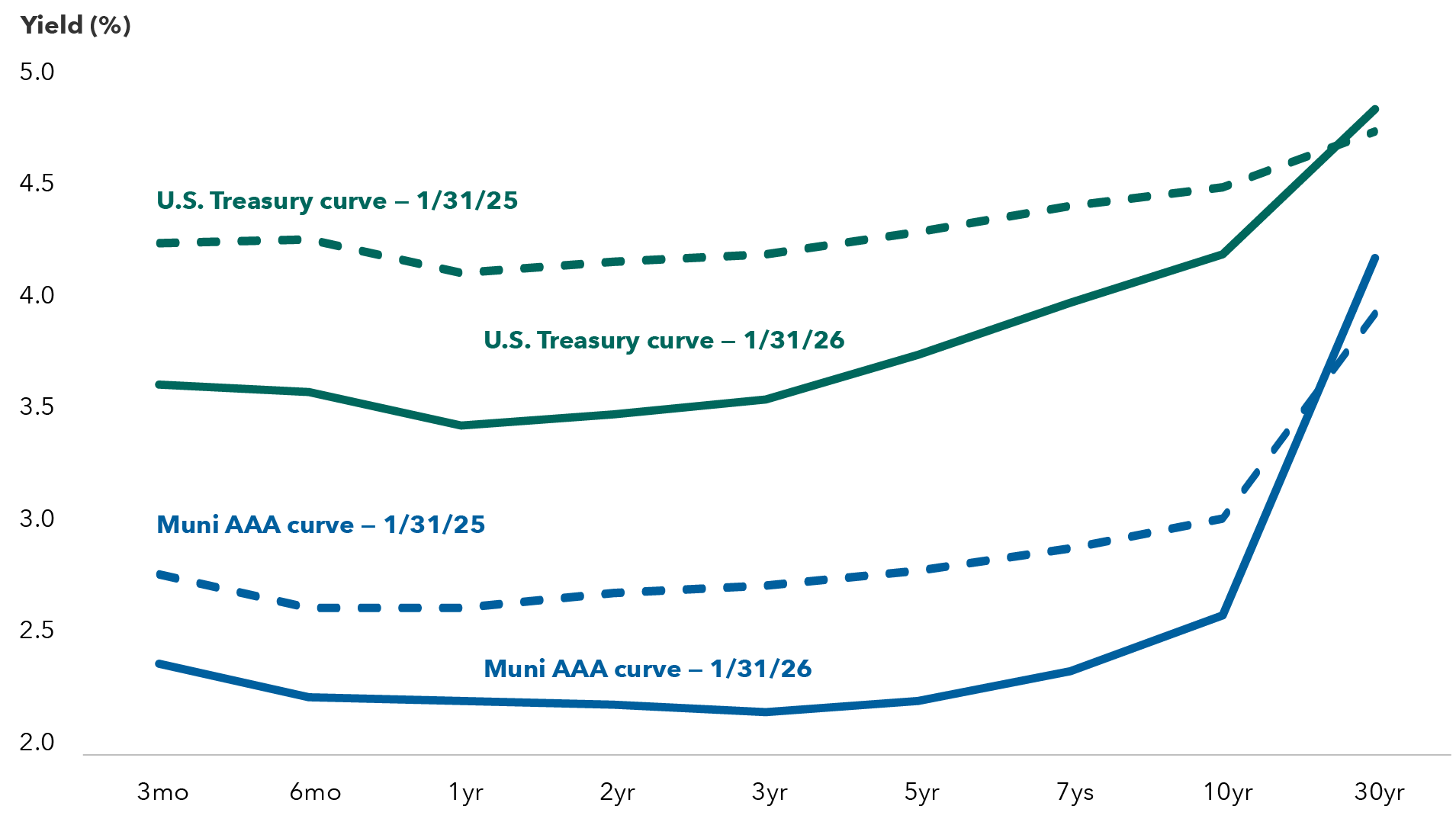 Line chart showing yield versus time to maturity. The x-axis represents maturities from 3 months to 30 years, and the y-axis shows yields from 2% to 5%. Four curves are displayed: In a dashed line, the US Treasury curve, as of January 31, 2025, starts near 4.3% at 3 months and rises to about 4.8% at 30 years. In a solid line, the US Treasury curve as of January 31, 2026, starts near 3.7% and gradually increases to about 4.8% at 30 years. In a dashed line, the muni AAA curve, as of January 31, 2025, starts near 2.8% and rises to about 4.0% at 30 years. In a solid line, the muni AAA curve as of January 31, 2026, starts near 2.6% and rises sharply after 10 years to about 4% at 30 years. The chart highlights that the municipal yield curve is sharply steeper past the 10-year mark compared to the Treasury yield curve. 